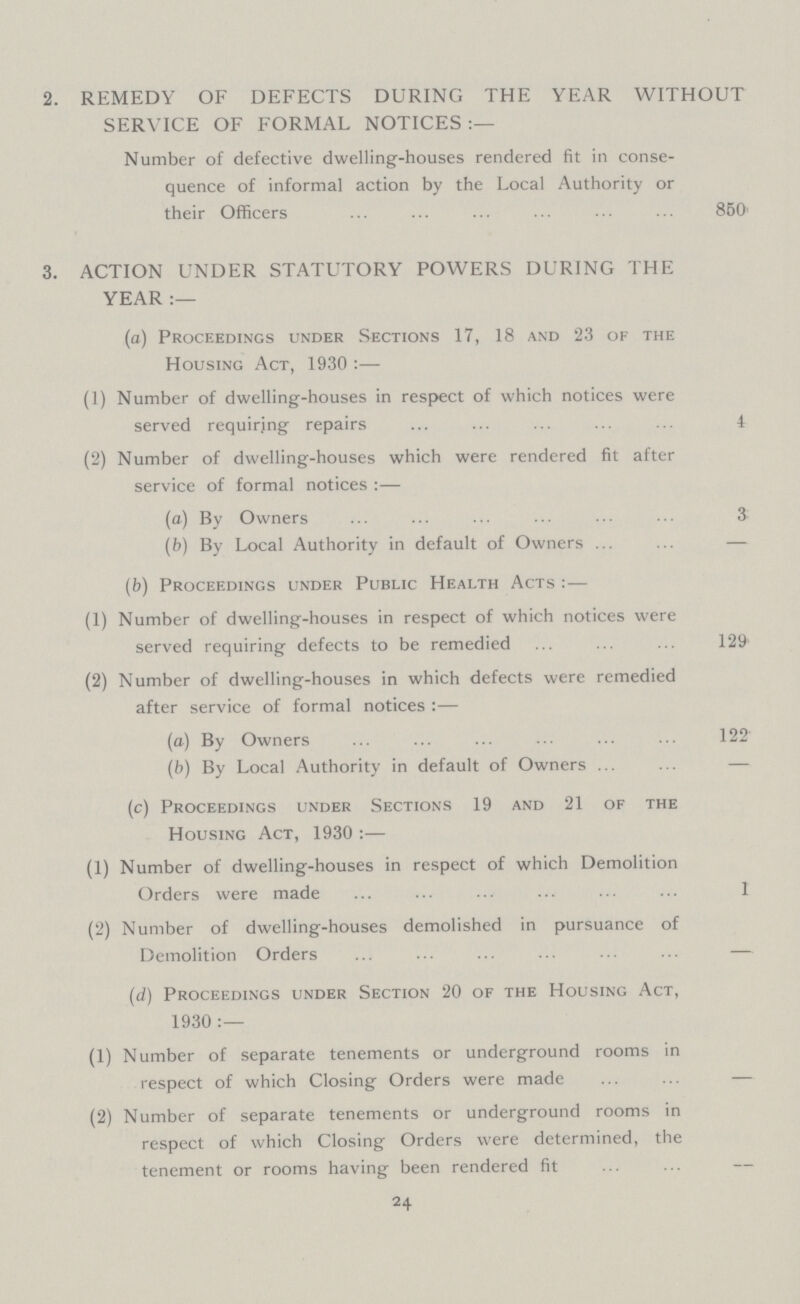 2. REMEDY OF DEFECTS DURING THE YEAR WITHOUT SERYICE OF FORMAL NOTICES Number of defective dwelling-houses rendered fit in conse quence of informal action by the Local Authority or their Officers 850 3. ACTION UNDER STATUTORY POWERS DURING THE YEAR (a) Proceedings under Sections 17, 18 and 23 of the Housing Act, 1930 :— (1) Number of dwelling-houses in respect of which notices were served requiring repairs 4 (2) Number of dwelling-houses which were rendered fit after service of formal notices:— (a) By Owners 3 (b) By Local Authority in default of Owners — (b) Proceedings under Public Health Acts : — (1) Number of dwelling-houses in respect of which notices were served requiring defects to be remedied 129 (2) Number of dwelling-houses in which defects were remedied after service of formal notices :— (a) By Owners 122 (b) By Local Authority in default of Owners — (c) Proceedings under Sections 19 and 21 of the Housing Act, 1930 :— (1) Number of dwelling-houses in respect of which Demolition Orders were made 1 (2) Number of dwelling-houses demolished in pursuance of Demolition Orders — (d) Proceedings under Section 20 of the Housing Act, 1930:— (1) Number of separate tenements or underground rooms in respect of which Closing Orders were made — (2) Number of separate tenements or underground rooms in respect of which Closing Orders were determined, the tenement or rooms having been rendered fit — 24