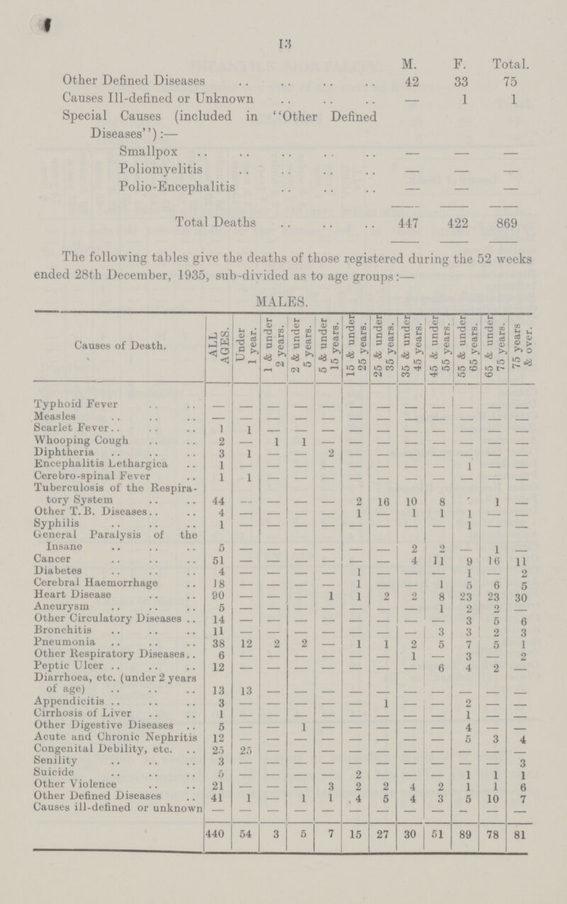 13 M. F. Total. Other Defined Diseases 42 33 75 Causes Ill-defined or Unknown - 1 1 Special Causes (included in Other Defined Diseases):— Smallpox — — — Poliomyelitis — — - Polio-Encephalitis — — — Total Deaths 447 422 869 The following tables give the deaths of those registered during the 52 weeks ended 28th December, 1935, sub-divided as to age groups:— MALES. Causes of Death. ALL AGES. Under 1 year. 1 & under 2 years. 2 & under 5 years. 5 & under 15 years. 15 & under 25 years. 25 & under 35 years. 35 & under 45 years. 45 & under 55 years. 55 & under 65 years. 65 & under 75 years. 75 years & over. Typhoid Fever - - - - - - - - - - - - Measles - - - - - - - - - - - - Scarlet Fever.. 1 1 - - - - - - - - - - Whooping Cough 2 - 1 1 - - - - - - - - Diphtheria 3 1 - - 2 - - - - - - - Encephalitis Lethargica 1 - - - - - - - - - - - Cerebro-spinal Fever 1 1 - - - - - - - - - - Tuberculosis of the Respira tory System 44 - - - - 2, 16 10 8 2 1 - Other T. B. Diseases 4 - - - - 1 - 1 1 1 - - Syphilis 1 - - - - - - - - - - - General Paralysis of the Insane 5 - - - - - - 2 2 - 1 - Cancer 51 - - - - - - 4 11 9 16 1 1 Diabetes 4 - - - - 1 - - - 1 - 2 Cerebral Haemorrhage 18 - - - - 1 - - 1 5 6 - Heart Disease 90 - - — 1 1 2 2 8 23 23 30 Aneurysm 5 - - - — - - - 1 2 2 - Other Circulatory Diseases 14 - - - - - - - - 3 5 6 Bronchitis 11 - - - - - - - 3 3 2 3 Pneumonia 88 12 - 2 - 1 1 9 5 7 5 1 Other Respiratory Diseases 6 - - - - - - 1 - 3 - 2 Peptic Ulcer 12 - - - - - - - 6 4 2 - Diarrhoea, etc. (under 2 years of age) 13 13 - - - - - - - - - - Appendicitis 3 - - - - - 1 - - - - - Cirrhosis of Liver 1 - - - - - - - - 1 - - Other Digestive Diseases .. 5 - - 1 - - - - - 4 - - Acute and Chronic Nephritis 12 - - - - - - - - 5 3 4 Congenital Debility, etc. 25 25 - - - - - - - - - - Senility 3 - - - - - - - - - - 3 Suicide 5 - - - - - - - - 1 1 1 Other Violence 21 - - - 3 2 2 4 2 1 1 6 Other Defined Diseases 41 1 - 1 1 4 5 4 3 5 10 7 Causes ill-defined or unknown - - - - - - - - - - - - 440 54 3 5 7 15 27 30 51 89 78 81