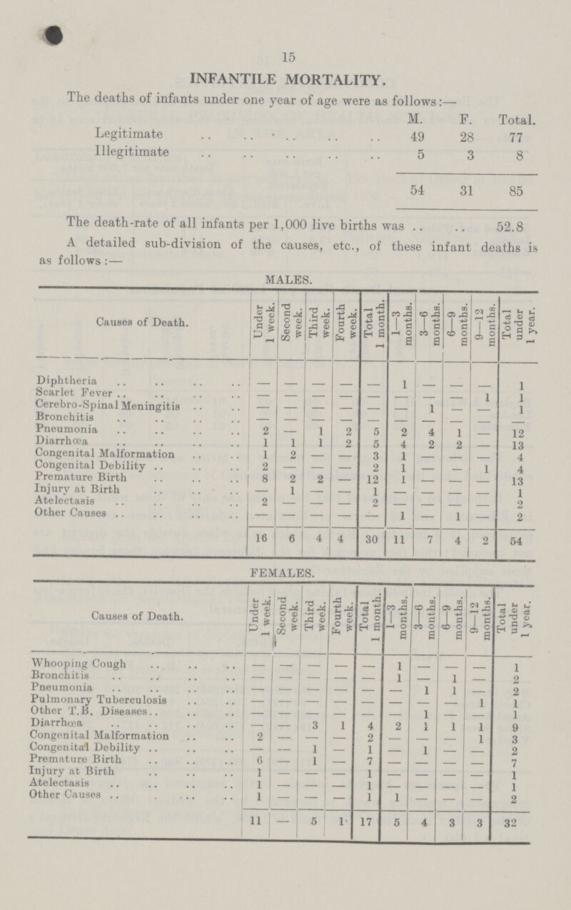 15 INFANTILE MORTALITY. The deaths of infants under one year of age were as follows:— M. F. Total. Legitimate 49 28 77 Illegitimate 5 3 8 54 31 85 The death-rate of all infants per 1,000 live births was 52.8 A detailed sub-division of the causes, etc., of these infant deaths is as follows:— MALES. Causes of Death. Under 1 week. Second week. Third week. Fourth week. Total 1 month. 1—3 months. 3—6 months. 6—9 months. 9—12 months. Total under 1 year. Diphtheria - - - - - 1 - - - 1 Scarlet Fever - - - - - - - - 1 1 Cerebro-Spinal Meningitis — — — — — — 1 — - 1 Bronchitis - - — — - - - - - - Pneumonia 2 — 1 2 5 2 4 1 - 12 Diarrhoea 1 1 1 2 5 4 2 2 1 13 Congenital Malformation 1 2 — — 3 1 — — 1 4 Congenital Debility 2 — — — 2 1 1 — 1 4 Premature Birth 8 2 2 — 12 1 - — - 13 Injury at Birth — 1 — — 1 — - — - 1 Atelectasis 2 — — — 2 — - — - 2 Other Causes .. - - - - - 1 - 1 - 2 16 6 4 4 30 11 7 4 2 54 FEMALES. Causes of Death. Under 1 week. Second week. Third week. Fourth week. Total 1 month. 1—3 months. 3—6 months. 6—9 months. 9—12 months. Total under I year. Whooping Cough - - - - - 1 - - - 1 Bronchitis - - - - — 1 — 1 - 2 Pneumonia - - - - - - - 1 - 2 Pulmonary Tuberculosis - - - - - - - - 1 1 Other T.B. Diseases - - - - - - - - - 1 Diarrhoea - - 3 1 4 2 - 1 1 9 Congenital Malformation 2 - - - 2 - - - 1 3 Congenital Debility - - 1 - 1 - 1 - - 2 Premature Birth 6 - 1 - 7 - - - - 7 Injury at Birth 1 - - - 1 - - - - 1 Atelectasis 1 - - - 1 - - - - 1 Other Causes 1 - - - 1 1 - - - 2 11 - 5 1 17 5 4 3 3 32