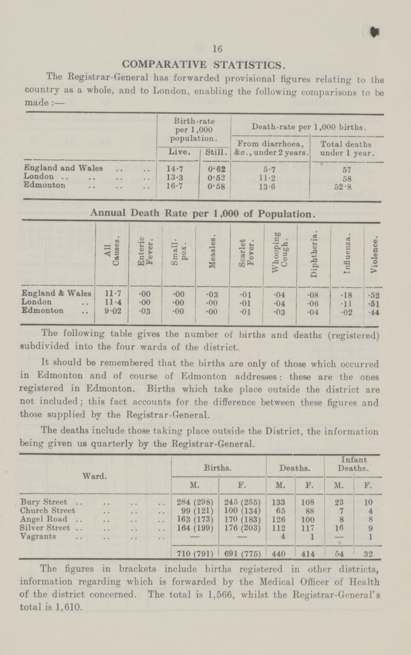 16 COMPARATIVE STATISTICS. The Registrar-General has forwarded provisional figures relating to the country as a whole, and to London, enabling the following comparisons to be made:— Birth-rate per 1,000 population. Death-rate per 1,000 births. From diarrhoea, &c., under 2 years. Total deaths under 1 year. Live. Still. England and Wales 14.7 0.62 5.7 57 London 13.3 0.52 11.2 58 Edmonton 16.7 0.58 13.6 52.8 Annual Death Rate per 1,000 of Population. All Causes. Enteric Fever. Small pox. Measles. Scarlet Fever. Whooping Cough. Diphtheria. Influenza. Violence. England & Wales 11.7 .00 .00 .03 .01 .04 .08 .18 .52 London 11.4 .00 .00 .00 .01 .04 .06 .11 .61 Edmonton 9.02 .03 .00 .00 .01 .03 .04 .02 .44 The following table gives the number of births and deaths (registered) subdivided into the four wards of the district. It should be remembered that the births are only of those which occurred in Edmonton and of course of Edmonton addresses: these are the ones registered in Edmonton. Births which take place outside the district are not included; this fact accounts for the difference between these figures and those supplied by the Registrar-General. The deaths include those taking place outside the District, the information being given us quarterly by the Registrar-General. Ward. Births. Infant Deaths. Deaths. M. F. M. F. M. F. Bury Street 284 (298) 245 (255) 133 108 23 10 Church Street 99 (121) 100 (134) 65 88 7 4 Angel Road 163 (173) 170 (183) 126 100 8 8 Silver Street 164 (199) 176(203) 112 117 16 9 Vagrants — — 4 1 — 1 710 (791) 691(775) 440 414 54 32 The figures in brackets include births registered in other districts, information regarding which is forwarded by the Medical Officer of Health of the district concerned. The total is 1,566, whilst the Registrar-General's total is 1,610.