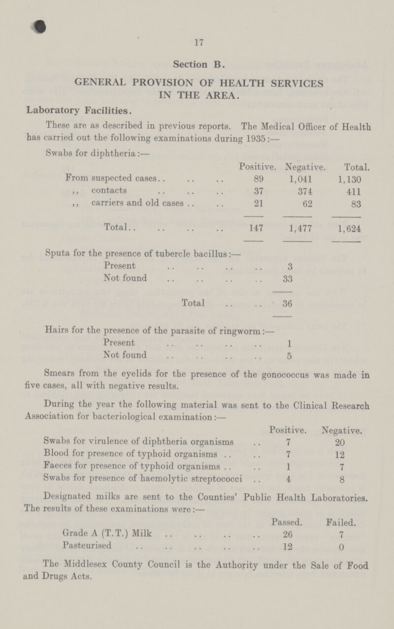17 Section B. GENERAL PROVISION OF HEALTH SERVICES IN THE AREA. Laboratory Facilities. These are as described in previous reports. The Medical Officer of Health has carried out the following examinations during 1935:— Swabs for diphtheria:— Positive. Negative. Total. From suspected cases.. 89 1,041 1,130 ,, contacts 37 374 411 ,, carriers and old cases 21 62 83 Total 147 1,477 1,624 Sputa for the presence of tubercle bacillus:— Present 3 Not found 33 Total 36 Hairs for the presence of the parasite of ringworm:— Present 1 Not found 5 Smears from the eyelids for the presence of the gonococcus was made in five cases, all with negative results. During the year the following material was sent to the Clini Association for bacteriological examination:— cal Eesearch Positive. Negative. Swabs for virulence of diphtheria organisms 7 20 Blood for presence of typhoid organisms 7 12 Faeces for presence of typhoid organisms 1 7 Swabs for presence of haemolytic streptococci 4 8 Designated milks are sent to the Counties Public Health Laboratories. The results of these examinations were:— Passed. Failed. Grade A (T.T.) Milk 26 7 Pasteurised 12 0 The Middlesex County Council is the Authority under the Sale of Food and Drugs Acts.