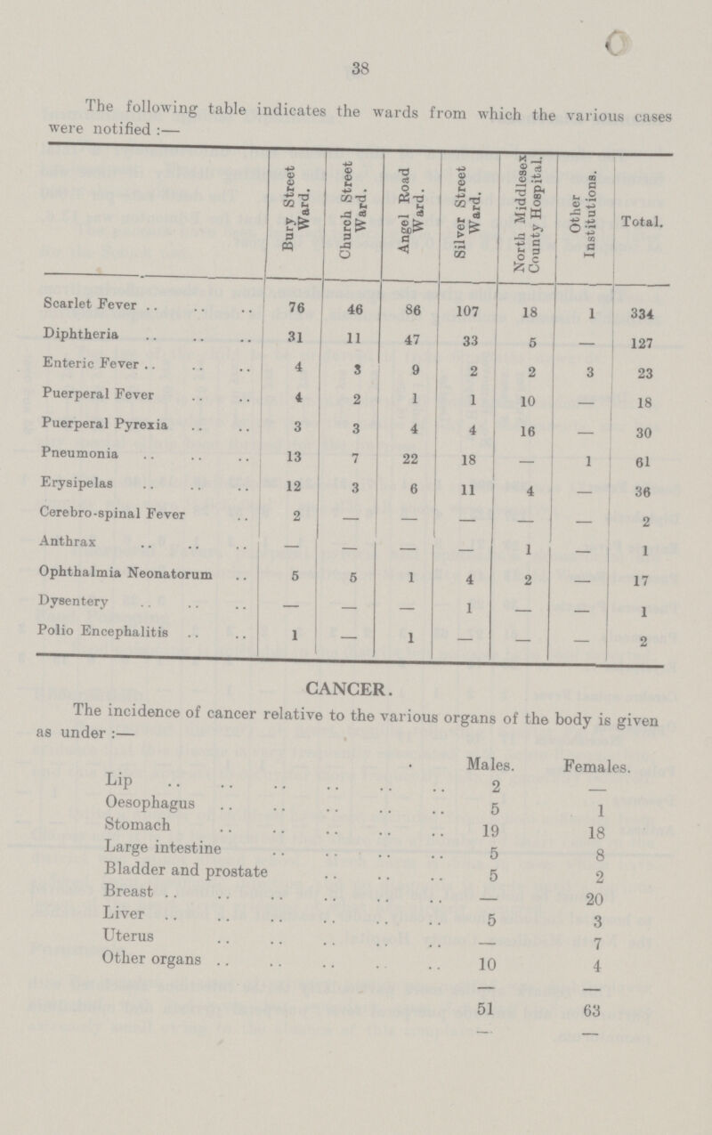 38 The following table indicates the wards from which the various cases were notified:— Bury Street Ward. Church Street Ward. Angel Road Ward. Silver Street Ward. North Middlesex County Hospital. Other Institutions. Total. Scarlet Fever 76 46 86 107 18 1 334 Diphtheria 31 11 47 33 5 — 127 Enteric Fever 4 8 9 2 2 3 23 Puerperal Fever 4 2 1 1 10 — 18 Puerperal Pyrexia 3 3 4 4 16 — 30 Pneumonia 13 7 22 18 — 1 61 Erysipelas 12 3 6 11 4 — 36 Cerebro-spinal Fever 2 - - - - - 2 Anthrax — — — — 1 — 1 Ophthalmia Neonatorum 5 5 1 4 2 — 17 Dysentery — — — 1 — — 1 Polio Encephalitis 1 - 1 — — — 2 CANCER. The incidence of cancer relative to the various organs of the body is gi as under:— Males. Females. Lip 2 — Oesophagus 5 1 Stomach 19 18 Large intestine 5 8 Bladder and prostate 5 2 Breast — 20 Liver 5 3 Uterus — 7 Other organs 10 4 51 63