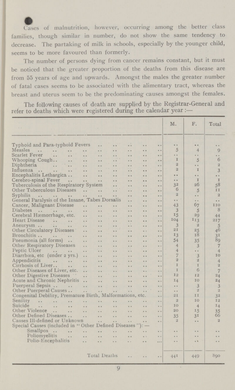 Cases of malnutrition, however, occurring among the better class families, though similar in number, do not show the same tendency to decrease. The partaking of milk in schools, especially by the younger child, seems to be more favoured than formerly. The number of persons dying from cancer remains constant, but it must be noticed that the greater proportion of the deaths from this disease are from 55 years of age and upwards. Amongst the males the greater number of fatal cases seems to be associated with the alimentary tract, whereas the breast and uterus seem to be the predominating causes amongst the females. The following causes of death are supplied by the Registrar-General and refer to deaths which were registered during the calendar year:— M. F. Total Typhoid and Para-typhoid Fevers .. .. .. Measles 5 4 9 Scarlet Fever .. .. .. Whooping Cough. 1 5 6 Diphtheria 2 .. 2 Influenza 2 1 3 Encephalitis Lethargica .. .. .. Cerebro-spinal Fever .. 1 1 Tuberculosis of the Respiratory System 32 26 58 Other Tuberculous Diseases 6 5 11 Syphilis 2 .. 2 General Paralysis of the Insane, Tabes Dorsalis .. .. .. Cancer, Malignant Disease 43 67 110 Diabetes 3 5 8 Cerebral Haemorrhage, etc. 15 29 44 Heart Disease 104 113 217 Aneurysm 3 2 5 Other Circulatory Diseases 21 25 46 Bronchitis 13 18 31 Pneumonia (all forms) 54 35 89 Other Respiratory Diseases 4 3 7 Peptic Ulcer 4 .. 4 Diarrhoea, etc (under 2 yrs.) 7 3 10 Appendicitis 2 2 4 Cirrhosis of Liver 1 1 2 Other Diseases of Liver, etc. 1 6 7 Other Digestive Diseases 12 12 24 Acute and Chronic Nephritis 14 10 24 Puerperal Sepsis 3 3 Other Puerperal Causes 2 2 Congenital Debility, Premature Birth, Malformations, etc. 21 11 32 Senility 2 10 12 Suicide 10 4 14 Other Violence 20 15 35 Other Defined Diseases 35 31 66 Causes Ill-defined or Unknown 2 .. 2 Special Causes (included in  Other Defined Diseases):— .. .. .. Smallpox .. .. .. Poliomyelitis .. ... .. Polio-Encephalitis .. .. .. Total Deaths 441 449 890 9