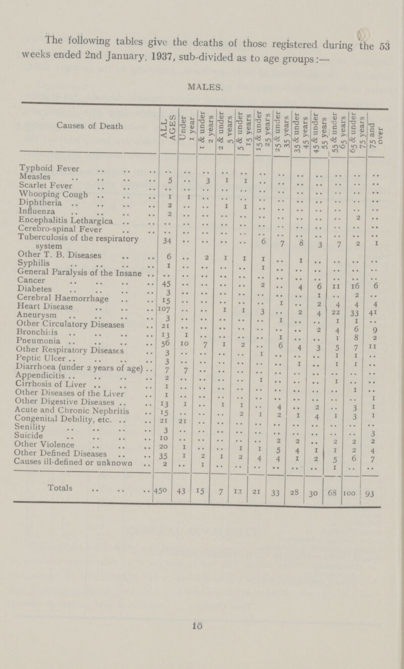 The following tables give the deaths of those registered during the 53 weeks ended 2nd January, 1937, sub-divided as to age groups:— MALES. Causes of Death ALL AGES Under 1 year 1 & under 2 years 2 & under 5 years 5 & under 15 years 15 & under 25 years 25 & under 35 years 35 & under 45 years 45 & under 55 years 55 & under 65 years 65 & under 75 years 75 and over Typhoid Fever .. .. .. .. .. .. .. .. .. .. .. .. Measles 5 .. 3 1 1 .. .. .. .. .. .. .. Scarlet Fever .. .. .. .. .. .. .. .. .. .. .. .. Whooping Cough 1 1 .. .. .. .. .. .. .. .. .. .. Diphtheria 2 .. .. 1 1 .. .. .. .. .. .. .. Influenza 2 .. .. .. .. .. .. .. .. .. 2 .. Encephalitis Lethargica .. .. .. .. .. .. .. .. .. .. .. .. Cerebro-spinal Fever .. .. .. .. .. .. .. .. .. .. .. .. Tuberculosis of the respiratory system 34 .. .. .. .. 6 7 8 3 7 2 1 Other T. B. Diseases 6 .. 2 1 1 1 .. 1 .. .. .. .. Syphilis 1 .. .. .. .. 1 .. .. .. .. .. .. General Paralysis of the Insane .. .. .. .. .. .. .. .. .. .. .. .. Cancer 45 .. .. .. .. 2 .. 4 6 11 16 6 Diabetes 3 .. .. .. .. .. .. .. 1 .. 2 .. Cerebral Haemorrhage 15 .. .. .. .. .. 1 .. 2 4 4 .. Heart Disease 107 .. .. 1 1 3 .. 2 4 22 33 41 Aneurysm 3 .. .. .. .. .. 1 .. .. 1 1 .. Other Circulatory Diseases 21 .. .. .. .. .. .. .. 2 .. 6 9 Bronchitis 11 1 .. .. .. .. 1 .. .. 1 8 2 Pneumonia 56 10 7 1 2 .. 6 4 3 5 7 11 Other Respiratory Diseases 3 .. .. .. .. 1 .. .. .. 1 1 .. Peptic Ulcer 3 .. .. .. .. .. .. 1 .. 1 1 .. Diarrhoea (under 2 years of age) 7 7 .. .. .. .. .. .. .. .. .. .. Appendicitis 2 .. .. .. .. 1 .. .. .. 1 .. .. Cirrhosis of Liver 1 .. .. .. .. .. .. .. .. .. 1 .. Other Diseases of the Liver 1 .. .. .. .. .. .. .. .. .. .. 1 Other Digestive Diseases 13 1 .. 1 1 .. 4 .. 2 .. 3 1 Acute and Chronic Nephritis 15 .. .. .. 2 1 2 1 4 1 3 1 Congenital Debility, etc. 21 21 .. .. .. .. .. .. .. .. .. .. Senility 3 .. .. .. .. .. .. .. .. .. .. 3 Suicide 10 .. .. .. .. .. 2 2 .. .. 2 2 Other Violence 20 1 .. .. 1 1 .. 4 1 1 2 4 Other Defined Diseases 35 1 2 1 2 4 4 1 2 .. 6 7 Causes ill-defined or unknown 2 .. 1 .. .. .. .. .. .. 1 .. .. Totals 450 43 15 7 12 21 33 28 30 68 100 93 18