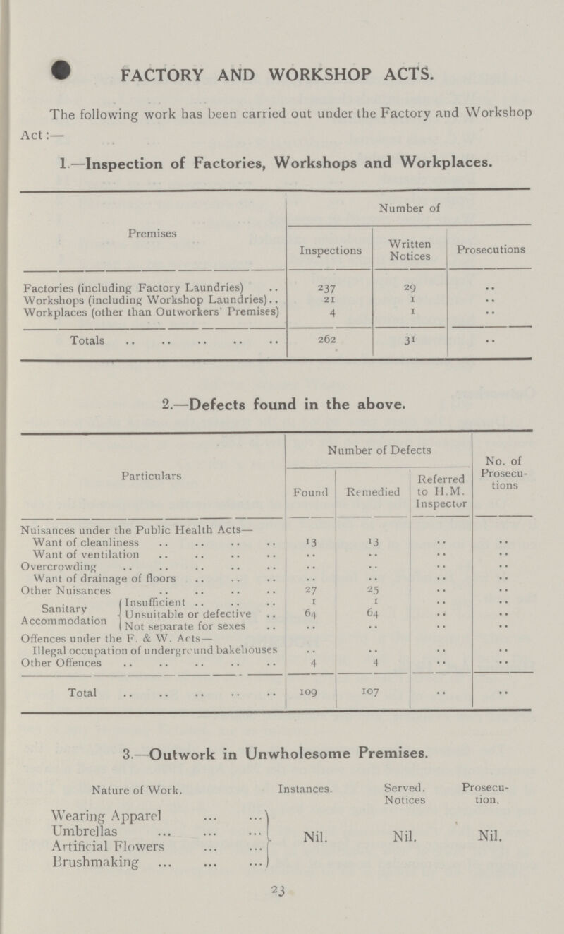 FACTORY AND WORKSHOP ACTS. The following work has been carried out under the Factory and Workshop Act:— 1—Inspection of Factories, Workshops and Workplaces. Premises Number of Inspections Written Notices Prosecutions Factories (including Factory Laundries) 237 29 .. Workshops (including Workshop Laundries).. 21 1 .. Workplaces (other than Outworkers Premises) 4 1 .. Totals 262 31 .. 2.—Defects found in the above. Particulars Number of Defects No. of Prosecu tions Found Remedied Referred to H.M. Inspector Nuisances under the Public Health Acts— Want of cleanliness 13 13 .. .. Want of ventilation .. .. .. .. Overcrowding .. .. .. .. Want of drainage of floors .. .. .. .. Other Nuisances 27 25 .. .. Sanitary Accommodation Insufficient 1 1 .. .. Unsuitable or defective 64 64 .. .. Not separate for sexes .. .. .. .. Offences under the F. & W. Arts— Illegal occupation of underground bakehouses .. .. .. .. Other Offences 4 4 .. .. Total 109 107 .. .. 3.—Outwork in Unwholesome Premises. Nature of Work. Instances. Served. Notices Prosecu tion. Wearing Apparel Nil. Nil. Nil. Umbrellas Artificial Flowers Brushmaking 23