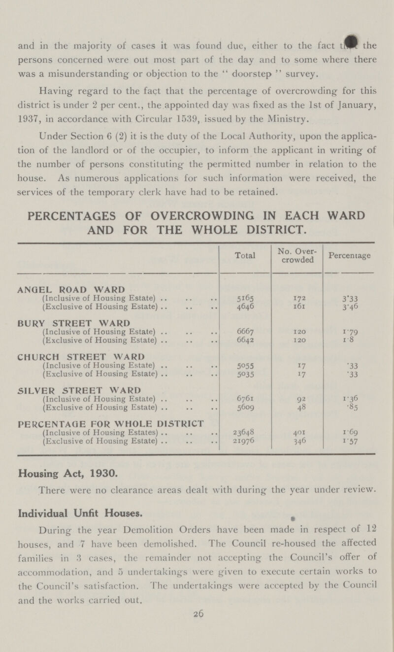 and in the majority of cases it was found due, either to the fact that the persons concerned were out most part of the day and to some where there was a misunderstanding or objection to the doorstep survey. Having regard to the fact that the percentage of overcrowding for this district is under 2 per cent., the appointed day was fixed as the 1st of January, 1937, in accordance with Circular 1539, issued by the Ministry. Under Section 6 (2) it is the duty of the Local Authority, upon the applica tion of the landlord or of the occupier, to inform the applicant in writing of the number of persons constituting the permitted number in relation to the house. As numerous applications for such information were received, the services of the temporary clerk have had to be retained. PERCENTAGES OF OVERCROWDING IN EACH WARD AND FOR THE WHOLE DISTRICT. Total No. Over crowded Percentage ANQEL ROAD WARD (Inclusive of Housing Estate) 5165 172 3.33 (Exclusive of Housing Estate) 4646 161 3.46 BURY STREET WARD (Inclusive of Housing Estate) 6667 120 1.79 (Exclusive of Housing Estate) 6642 120 1.8 CHURCH STREET WARD (Inclusive of Housing Estate) 5055 17 .33 (Exclusive of Housing Estate) 5035 17 .33 SILVER STREET WARD (Inclusive of Housing Estate) 6761 92 1.36 (Exclusive of Housing Estate) 5609 48 .85 PERCENTAGE FOR WHOLE DISTRICT (Inclusive of Housing Estates) 23648 401 169 (Exclusive of Housing Estatej .. 21976 346 i'57 Housing Act, 1930. There were no clearance areas dealt with during the year under review. Individual Unfit Houses. During the year Demolition Orders have been made in respect of 12 houses, and 7 have been demolished. The Council re-housed the affected families in 3 cases, the remainder not accepting the Council's offer of accommodation, and 5 undertakings were given to execute certain works to the Council's satisfaction. The undertakings were accepted by the Council and the works carried out. 26