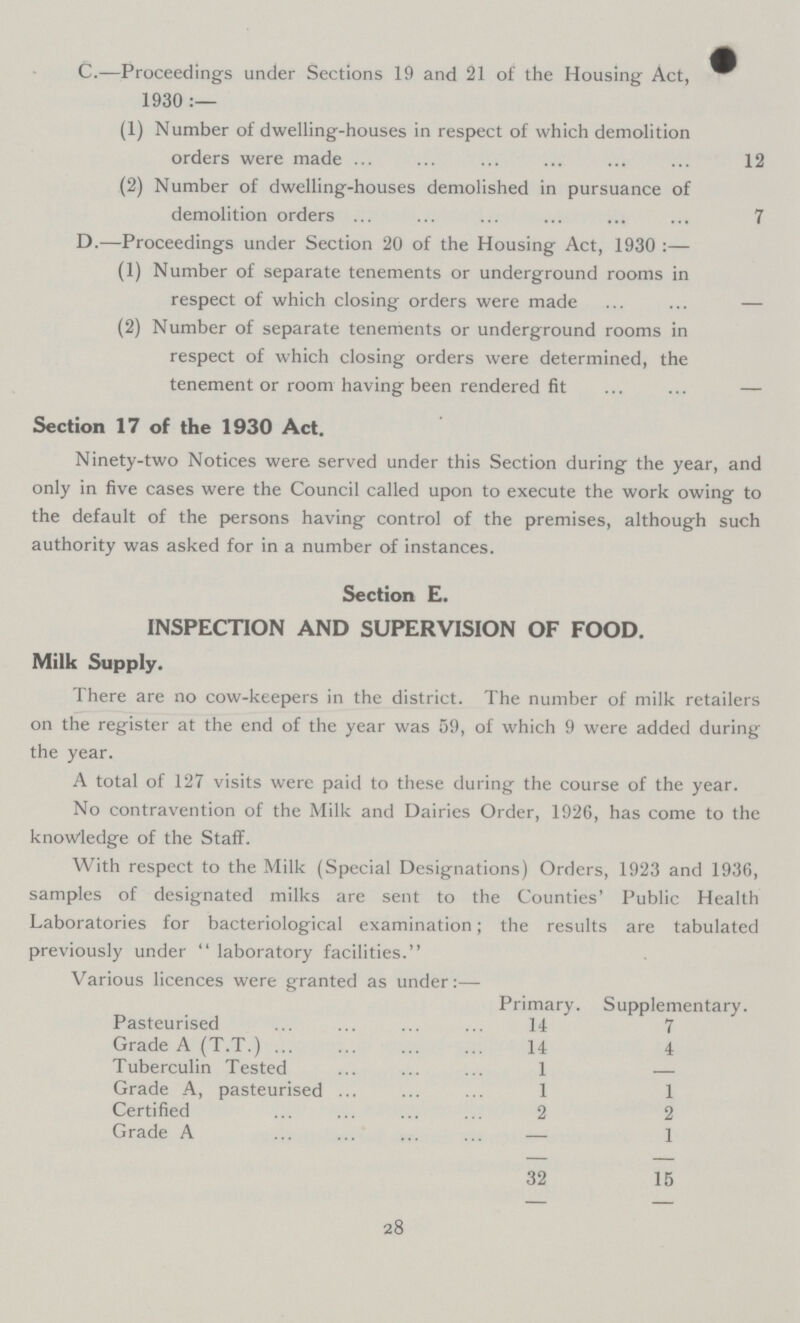 C.—Proceedings under Sections 19 and 21 of the Housing Act, 1930:— (1) Number of dwelling-houses in respect of which demolition orders were made 12 (2) Number of dwelling-houses demolished in pursuance of demolition orders 7 D.—Proceedings under Section 20 of the Housing Act, 1930:— (1) Number of separate tenements or underground rooms in respect of which closing orders were made— (2) Number of separate tenements or underground rooms in respect of which closing orders were determined, the tenement or room having been rendered fit— Section 17 of the 1930 Act. Ninety-two Notices were served under this Section during the year, and only in five cases were the Council called upon to execute the work owing to the default of the persons having control of the premises, although such authority was asked for in a number of instances. Section E. INSPECTION AND SUPERVISION OF FOOD. Milk Supply. There are no cow-keepers in the district. The number of milk retailers on the register at the end of the year was 59, of which 9 were added during the year. A total of 127 visits were paid to these during the course of the year. No contravention of the Milk and Dairies Order, 1926, has come to the knowledge of the Staff. With respect to the Milk (Special Designations) Orders, 1923 and 1936, samples of designated milks are sent to the Counties' Public Health Laboratories for bacteriological examination; the results are tabulated previously under laboratory facilities. Various licences were granted as under:— Primary. Supplementary. Pasteurised 14 7 Grade A (T.T.) 14 4 Tuberculin Tested 1 Grade A, pasteurised 1 1 Certified 2 2 Grade A — 1 32 15 28