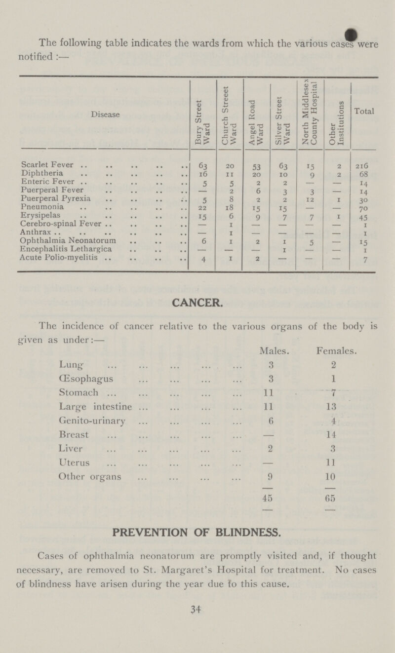 The following table indicates the wards from which the various cases were notified:— Disease Bury Street Ward Church Street Ward Angel Road Ward Silver Street Ward North Middlesex County Hospital Other Institutions Total Scarlet Fever 63 20 53 63 15 2 216 Diphtheria 16 11 20 10 9 2 68 Enteric Fever 5 5 2 2 - - 14 Puerperal Fever - 2 6 3 3 - 14 Puerperal Pyrexia 5 8 2 2 12 1 30 Pneumonia 22 18 15 15 - - 70 Erysipelas 15 6 9 7 7 1 45 Cerebro-spinal Fever - 1 - - - - 1 Anthrax - 1 - - - - 1 Ophthalmia Neonatorum 6 1 2 1 5 - 15 Encephalitis Lethargica - - - 1 - - 1 Acute Polio-myelitis 4 1 2 - - - 7 PREVENTION OF BLINDNESS. Cases of ophthalmia neonatorum are promptly visited and, if thought necessary, are removed to St. Margaret's Hospital for treatment. No cases of blindness have arisen during the year due to this cause. 34 CANCER The incidence of cancer relative to the various organs of the body is given as under:— Males. Females. Lung 3 2 (Esophagus 3 1 Stomach 11 7 Large intestine 11 13 Genito-urinary 6 4 Breast — 14 Liver 2 3 Uterus — 11 Other organs 9 10 45 65