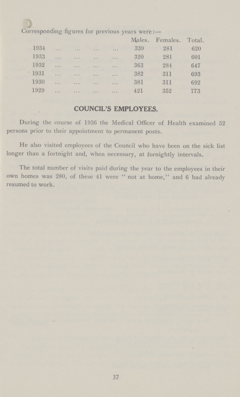 COUNCIL'S EMPLOYEES. During the course of 1936 the Medical Officer of Health examined 52 persons prior to their appointment to permanent posts. He also visited employees of the Council who have been on the sick list longer than a fortnight and, when necessary, at fornightly intervals. The total number of visits paid during the year to the employees in their own homes was 280, of these 41 were not at home, and 6 had already resumed to work. 37 Corresponding figures for previous years were:— Males. Females. Total. 1934 339 281 620 1933 320 281 601 1932 363 284 647 1931 382 311 693 1930 381 311 692 1929 421 352 773