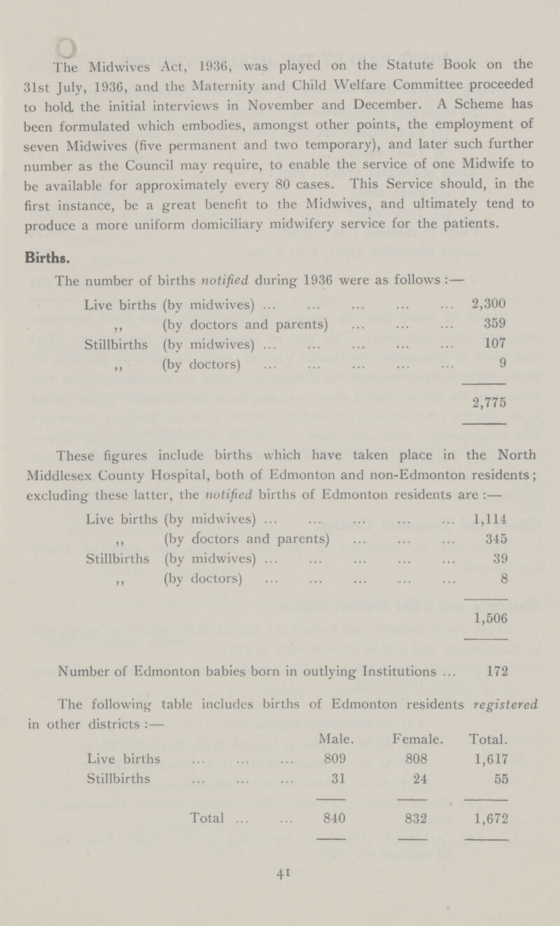 The Midwives Act, 1936, was played on the Statute Book on the 31st July, 1936, and the Maternity and Child Welfare Committee proceeded to hold the initial interviews in November and December. A Scheme has been formulated which embodies, amongst other points, the employment of seven Midwives (five permanent and two temporary), and later such further number as the Council may require, to enable the service of one Midwife to be available for approximately every 80 cases. This Service should, in the first instance, be a great benefit to the Midwives, and ultimately tend to produce a more uniform domiciliary midwifery service for the patients. Births. The number of births notified during 1936 were as follows:— Live births (by midwives) 2,300 „ (by doctors and parents) 359 Stillbirths (by midwives) 107 „ (by doctors) 9 2,775 These figures include births which have taken place in the North Middlesex County Hospital, both of Edmonton and non-Edmonton residents; excluding these latter, the notified births of Edmonton residents are :— Live births (by midwives) 1,114 „ (by doctors and parents) 345 Stillbirths (by midwives) 39 „ (by doctors) 8 1,506 Number of Edmonton babies born in outlying Institutions 172 The following table includes births of Edmonton residents registered in other districts:— Male. Female. Total. Live births 809 808 1,617 Stillbirths 31 24 55 Total ... 840 832 1,672 41