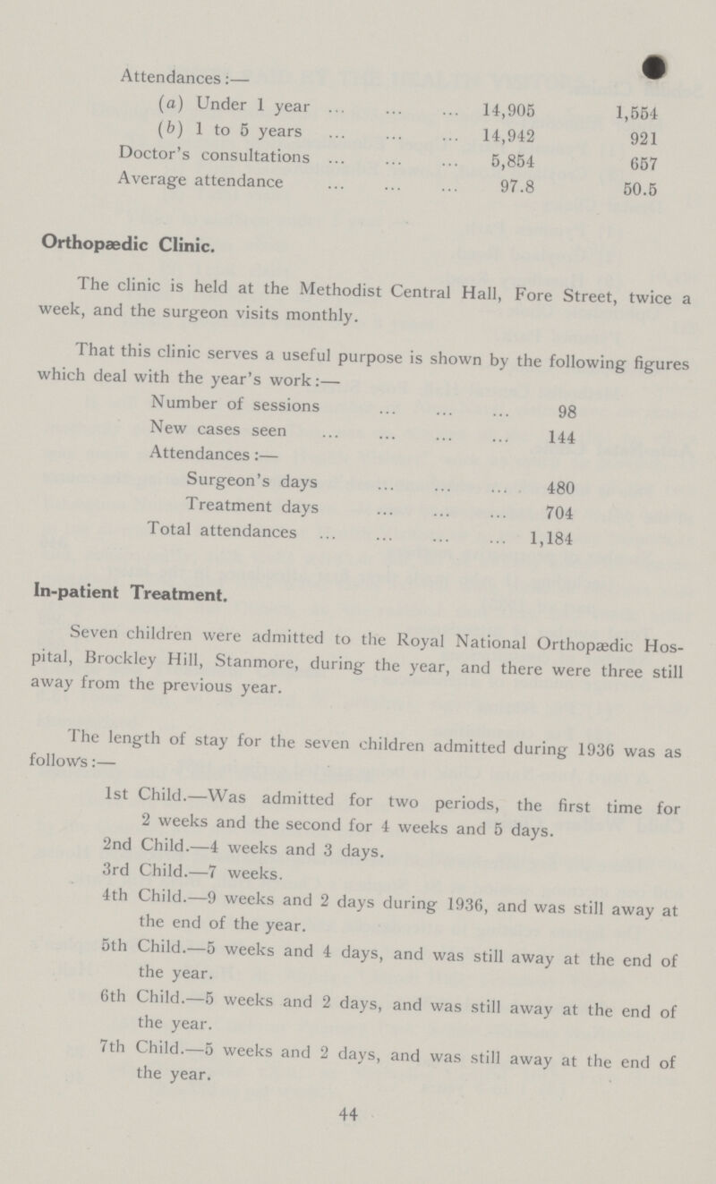 Orthopaedic Clinic. The clinic is held at the Methodist Central Hall, Fore Street, twice a week, and the surgeon visits monthly. That this clinic serves a useful purpose is shown by the following figures which deal with the year's work:— Number of sessions 98 New cases seen 144 Attendances:— Surgeon's days 480 Treatment days 704 Total attendances 1,184 In-patient Treatment. Seven children were admitted to the Royal National Orthopaedic Hos pital, Brockley Hill, Stanmore, during the year, and there were three still away from the previous year. The length of stay for the seven children admitted during 1936 was as follows:— 1st Child.—Was admitted for two periods, the first time for 2 weeks and the second for 4 weeks and 5 days. 2nd Child.—4 weeks and 3 days. 3rd Child.—7 weeks. 4th Child.—9 weeks and 2 days during 1936, and was still away at the end of the year. 5th Child.—5 weeks and 4 days, and was still away at the end of the year. 6th Child.—5 weeks and 2 days, and was still away at the end of the year. 7th Child.—5 weeks and 2 days, and was still away at the end of the year. 44 Attendances:— (a) Under 1 year 14,905 1,554 (b) 1 to 5 years 14,942 921 Doctor's consultations 5,854 657 Average attendance 97.8 50.5
