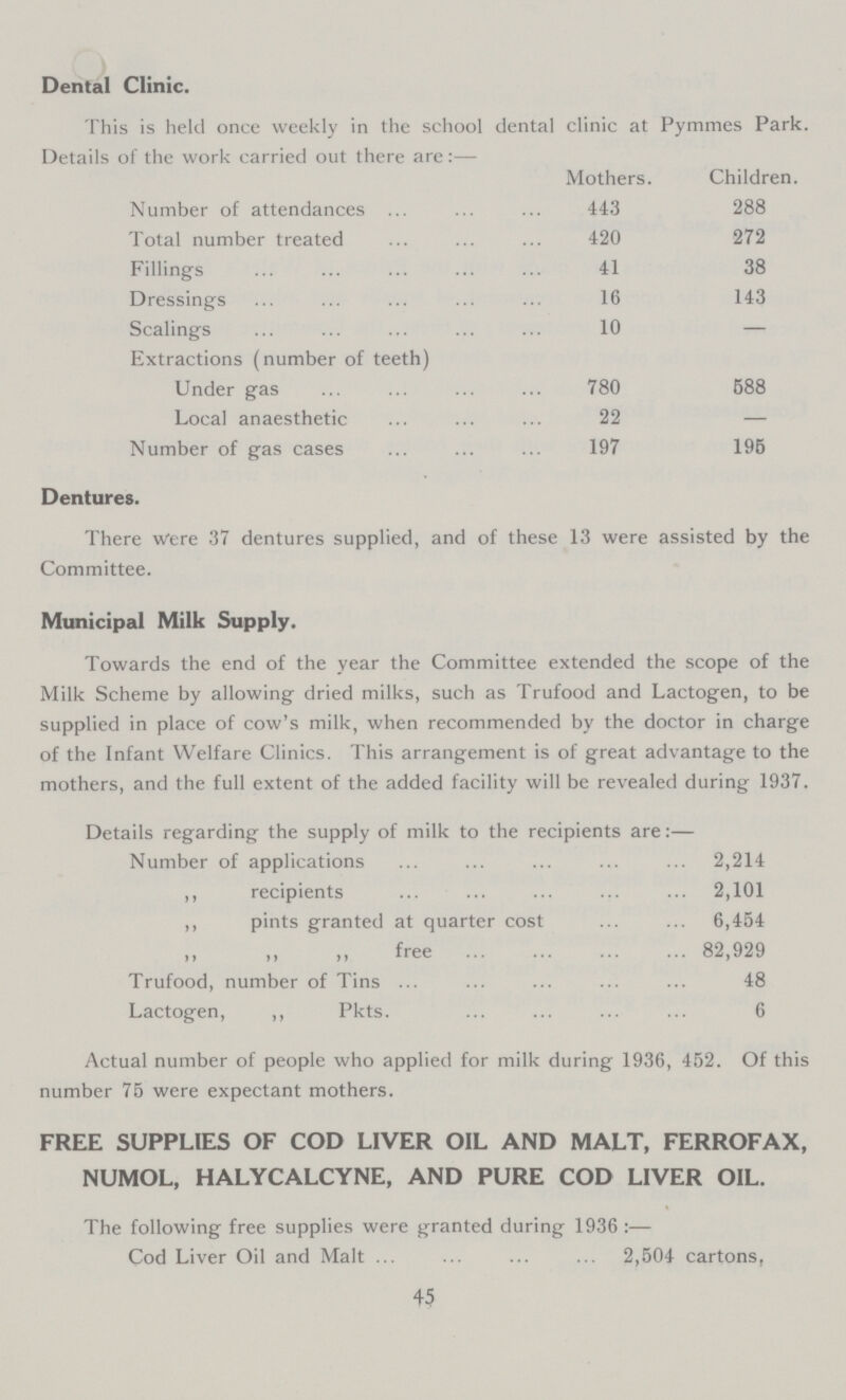 Dental Clinic. This is held once weekly in the school dental clinic at Pymmes Park. Details of the work carried out there are:— Mothers. Children. Number of attendances 443 288 Total number treated 420 272 Fillings 41 38 Dressings 16 143 Scalings 10 - Extractions (number of teeth) Under gas 780 588 Local anaesthetic 22 — Number of gas cases 197 195 Dentures. There were 37 dentures supplied, and of these 13 were assisted by the Committee. Municipal Milk Supply. Towards the end of the year the Committee extended the scope of the Milk Scheme by allowing dried milks, such as Trufood and Lactogen, to be supplied in place of cow's milk, when recommended by the doctor in charge of the Infant Welfare Clinics. This arrangement is of great advantage to the mothers, and the full extent of the added facility will be revealed during 1937. Actual number of people who applied for milk during 1936, 452. Of this number 75 were expectant mothers. FREE SUPPLIES OF COD LIVER OIL AND MALT, FERROFAX, NUMOL, HALYCALCYNE, AND PURE COD LIVER OIL. The following free supplies were granted during 1936:— Cod Liver Oil and Malt 2,504 cartons, 45 Details regarding the supply of milk to the recipients are:— Number of applications 2,214 „ recipients 2,101 „ pints granted at quarter cost 6,454 „ „ „ free 82,929 Trufood, number of Tins 48 Lactogen, „ Pkts. 6