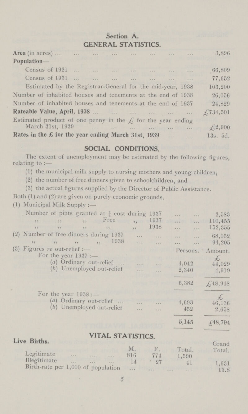 Section A. GENERAL STATISTICS. Area (in acres) 3,896 Population— Census of 1921 66,809 Census of 1931 77,652 Estimated by the Registrar-General for the mid-year, 1938 103,200 Number of inhabited houses and tenements at the end of 1938 26,056 Number of inhabited houses and tenements at the end of 1937 24,829 Rateable Value, April, 1938 .£734,501 Estimated product of one penny in the £ for the year ending March 31st, 1939 £2,900 Rates in the £ for the year ending March 31st, 1939 13s. 5d. SOCIAL CONDITIONS. The extent of unemployment may be estimated by the following figures, relating to:— (1) the municipal milk supply to nursing mothers and young children, (2) the number of free dinners given to schoolchildren, and (3) the actual figures supplied by the Director of Public Assistance. Both (1) and (2) are given on purely economic grounds. (1) Municipal Milk Supply :— Number of pints granted at 1/4 cost during 1937 11 >> >> Tree ,, 1937 > i ii M ii )i 1938 (2) Number of free dinners during 1937 ,, )} ,t ,, 1938 — — (3) Figures re out-relief :— For the year 1937 :— (a) Ordinary out-relief ... (b) Unemployed out-relief For the year 1938 :— (a) Ordinary out-relief ... (b) Unemployed out-relief Live Births. VITAL STATISTICS. Legitimate Illegitimate Birth-rate per 1,000 of population M. 816 14 F. 774 ' 27 2,583 110,455 152,355 68,052 94,205 Persons. Amount. £ 4,042 44,029 2,340 4,919 6,382 £48,948 £ 4,693 46,136 452 2,658 5,145 £48,794 Grand Total. Total. 1,590 41 1,631 15.5 5
