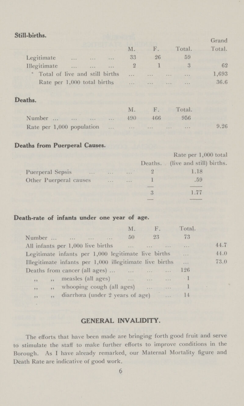 Still-births. Grand M. F. Total. Total. Legitimate 33 26 59 Illegitimate 2 1 3 62 * Total of live and still births 1,693 Rate per 1,000 total births 36.6 Deaths. M. F. Total. Number 490 466 956 Rate per 1,000 population 9.26 Deaths from Puerperal Causes. Rate per 1,000 total Deaths. (live and still) births. Puerperal Sepsis 2 1.18 Other Puerperal causes 1 .59 3 1.77 Death-rate of infants under one year of age. M. F. Total. Number 50 23 73 All infants per 1,000 live births 44.7 Legitimate infants per 1,000 legitimate live births 44.0 Illegitimate infants per 1,000 illegitimate live births 73.0 Deaths from cancer (all ages) 126 ,, ,, measles (all ages) 1 ,, ,, whooping cough (all ages) 1 ,, ,, diarrhoea (under 2 years of age) 14 GENERAL INVALIDITY. The efforts that have been made are bringing forth good fruit and serve to stimulate the staff to make further efforts to improve conditions in the Borough. As I have already remarked, our Maternal Mortality figure and Death Rate are indicative of good work. 6