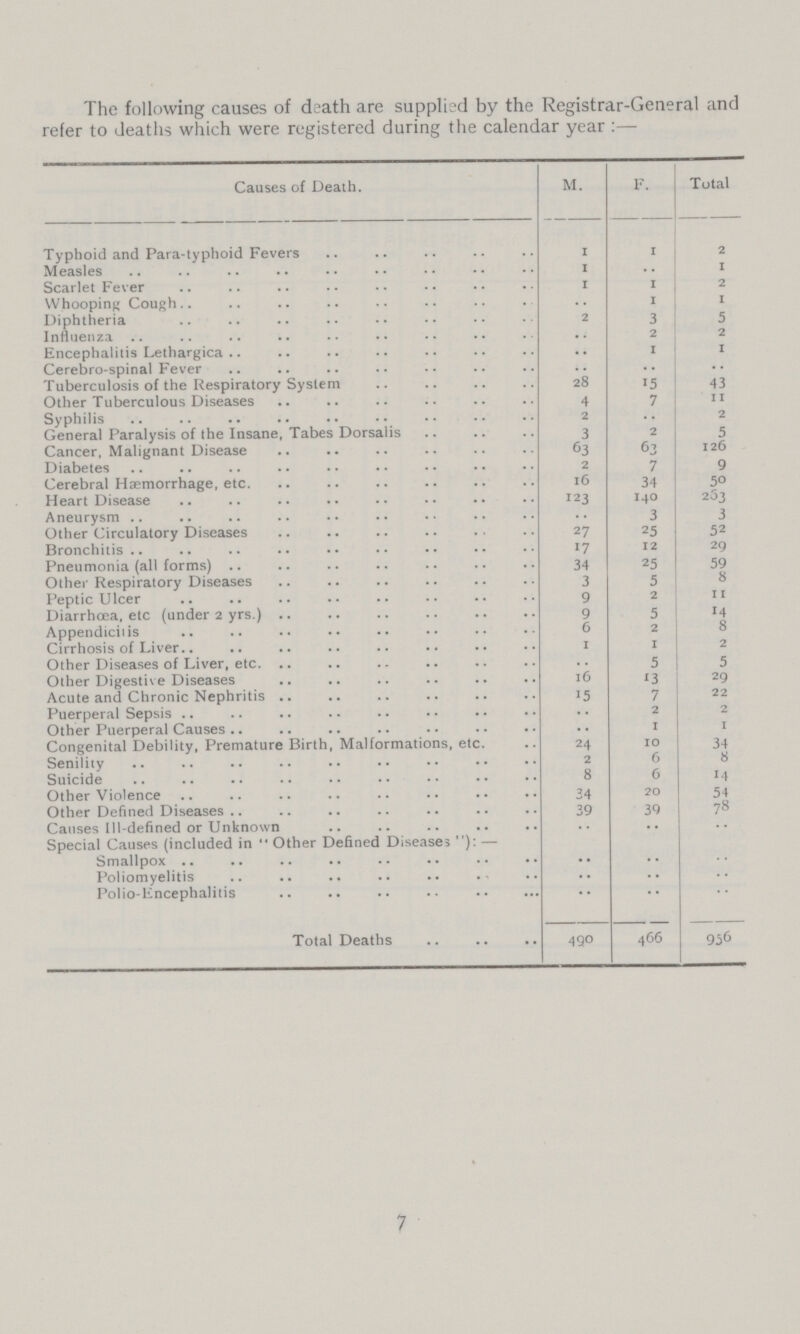 The following causes of death are supplied by the Registrar-General and refer to deaths which were registered during the calendar year:— Causes of Death. M F Total Typhoid and Para-typhoid Fevers I 1 2 Measles 1 .. 1 Scarlet Fever I 1 2 Whooping Cough .. 1 1 Diphtheria 2 3 5 Influenza .. 2 2 Encephalitis Lethargica .. 1 1 Cerebro-spinal Fever .. .. .. Tuberculosis of the Respiratory System 28 15 43 Other Tuberculous Diseases 4 7 11 Syphilis 2 .. 2 General Paralysis of the Insane, Tabes Dorsalis 3 2 5 Cancer, Malignant Disease 63 63 126 Diabetes 2 7 9 Cerebral Haemorrhage, etc. 16 34 50 Heart Disease 123 140 253 Aneurysm .. 3 3 Other Circulatory Diseases 27 25 52 Bronchitis 17 12 29 Pneumonia (all forms) 34 25 59 Other Respiratory Diseases 3 5 8 Peptic Ulcer 9 2 11 Diarrhoea, etc (under 2 yrs.) 9 5 14 Appendicitis 6 2 8 Cirrhosis of Liver 1 1 2 Other Diseases of Liver, etc. .. 5 5 Other Digestive Diseases 16 13 29 Acute and Chronic Nephritis 15 7 22 Puerperal Sepsis .. 2 2 Other Puerperal Causes .. 1 1 Congenital Debility, Premature Birth, Malformations, etc. 24 10 34 Senility 2 6 8 Suicide 8 6 14 Other Violence 34 20 54 Other Defined Diseases 39 39 78 Causes Ill-defined or Unknown .. .. .. Special Causes (included in  Other Defined Diseases ): — Smallpox .. .. .. Poliomyelitis .. .. .. Polio-Encephalitis .. .. .. Total Deaths 490 466 956 7