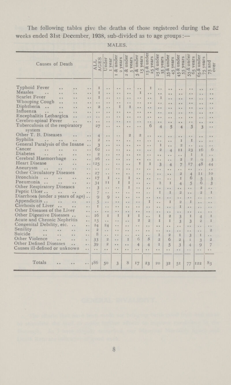 The following tables give the deaths of those registered during the 5 weeks ended 31st December, 1938, sub-divided as to age groups:— MALES. Causes of Death ALL AGES Under 1 year 1 & under 2 years 2 & under 5 years 5 & under 15 years 15 & under 25 years 25 & under 35 years 35 & under 45 years 45 & under 55 years 55 & under 65 vears 65 & under 75 vears 75 and over Typhoid Fever 1 .. .. .. .. 1 .. .. .. .. .. .. Measles 1 .. .. .. 1 .. .. .. .. .. .. .. Scarlet Fever 1 .. .. .. .. .. 1 .. .. .. .. .. Whooping Cough .. .. .. .. .. .. .. .. .. .. .. Diphtheria 2 .. 1 1 .. .. .. .. .. .. .. .. Influenza .. .. .. .. .. .. .. .. .. .. .. Encephalitis Lethargica .. .. .. .. .. .. .. .. .. .. .. Cerebro-spinal Fever .. .. .. .. .. .. .. .. .. .. .. Tuberculosis of the respiratory 27 .. .. .. .. 6 4 5 4 5 1 system .. Other T. B. Diseases 4 .. .. 2 2 .. .. .. .. .. .. .. Syphilis 2 .. .. .. .. .. .. .. 1 1 .. .. General Paralysis of the Insane 1 .. .. .. .. .. 1 .. 2 .. .. .. Cancer 62 .. .. .. .. .. 2 4 11 2 16 6 Diabetes 2 .. .. .. .. .. .. .. .. I 1 .. Cerebral Haemorrhage 16 .. .. .. .. .. .. .. 2 2 0 1 Heart Disease .■) .. .. .. T 1 S 4 7 7 48 44 Aneurysm .. .. .. .. .. .. .. .. .. .. .. Other Circulatory Diseases 27 .. .. .. .. .. .. .... 2 4 I I 10 Bronchitis 17 1 .. 1 .. .. .. .. 1 6 5 .. Pneumonia 11 1 1 .. .. 2 1 4 5 6 3 Other Respiratory Diseases .1 .. .. 1 .. .. .. .. .. .. 2 .. Peptic Ulcer 7 .. .. .. .. .. 1 1 2 .. 2 1 Diarrhoea (under 2 years of age) 9 9 .. .. .. .. .. .. .. .. .. .. Appendicitis 5 .. .. .. .. 1 .. 1 2 1 .. .. Cirrhosis of Liver 1 .. .. .. .. .. .. .. 1 .. .. .. Other Diseases of the Liver .. .. .. .. .. .. .. .. .. .. .. Other Digestive Diseases 16 1 1 1 I .. 1 2 3 1 1 1 Acute and Chronic Nephritis IS .. .. .. 2 2 1 1 3 3 2 1 Congenital Debility, etc. 24 24 .. .. .. .. .. .. .. .. .. .. Senility 2 .. .. .. .. .. .. .. .. .. .. 2 Suicide 8 .. .. .. .. 1 2 1 3 1 .. Other Violence SI 2 .. 1 6 8 2 6 2 1 3 2 Other Defined Diseases 19 2 .. .. 4 4 1 5 3 4 9 7 Causes ill-defined or unknown .. .. .. .. .. .. .. .. .. .. .. Totals (86 50 3 8 17 23 20 32 51 77 122 83 8