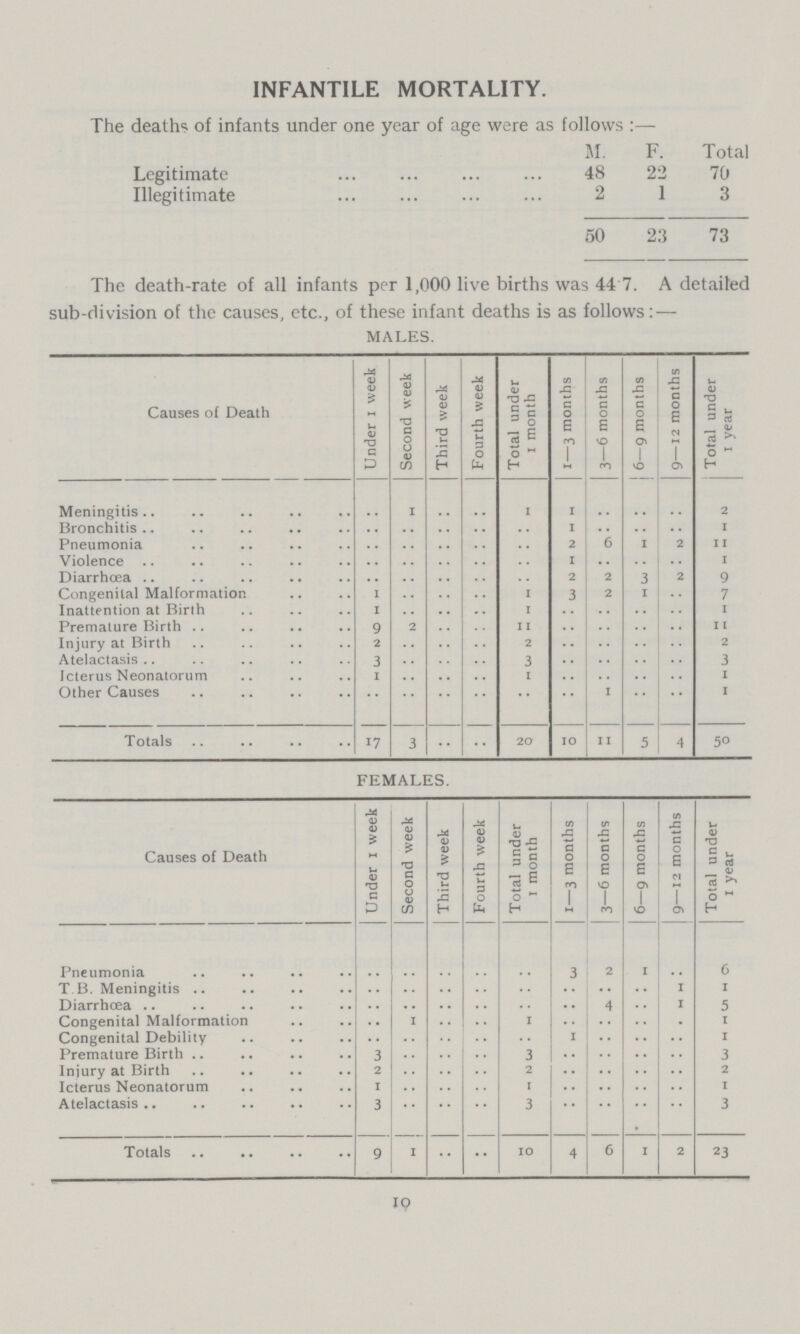 INFANTILE MORTALITY. The deaths of infants under one year of age were as follows:— M F Total Legitimate 48 22 70 Illegitimate 2 1 3 50 23 73 The death-rate of all infants per 1,000 live births was 44 7. A detailed sub-division of the causes, etc., of these infant deaths is as follows: — MALES. Causes of Death Under I week Second week Third week Fourth week Total under i month I—3 months 3—6 months | 6—9 months 9—12 months 1 Total under I year Meningitis .. 1 .. .. 1 I .. .. .. 2 Bronchitis .. .. .. .. .. I .. .. .. I Pneumonia .. .. .. .. .. 2 6 1 2 II Violence .. .. .. .. .. I .. .. .. I Diarrhoea .. .. .. .. .. 2 2 3 2 9 Congenital Malformation 1 .. .. .. 1 3 2 1 .. 7 Inattention at Birth I .. .. .. 1 .. .. .. .. i Premature Birth 9 2 .. .. 11 .. .. .. .. 11 Injury at Birth 2 .. .. .. 2 .. .. .. .. 2 Atelactasis 3 .. .. .. 3 .. .. .. .. 3 Icterus Neonatorum 1 .. .. .. 1 .. .. .. .. I Other Causes .. .. .. .. .. I .. .. I Totals 17 3 .. .. 20 10 11 5 4 50 FEMALES. Causes of Death Under 1 week Second week Third week Fourth week Total under 1 month 1—3 months 3—6 months 6—9 months 9—12 months Total under 1 year[/##] Pneumonia .. .. .. .. .. 3 2 I .. 6 T B. Meningitis .. .. .. .. .. .. .. .. I i Diarrhoea .. .. .. .. .. .. 4 .. I 5 Congenital Malformation .. 1 .. .. i .. .. .. .. i Congenital Debility .. .. .. .. .. I .. .. .. i Premature Birth 3 .. .. .. 3 .. .. .. .. 3 Injury at Birth 2 .. .. .. 2 .. .. .. .. 2 Icterus Neonatorum I .. .. .. I .. .. .. .. I Atelactasis 3 .. .. .. 3 .. .. .. .. 3 Totals 9 1 .. •• IO 4 6 I 2 23 10