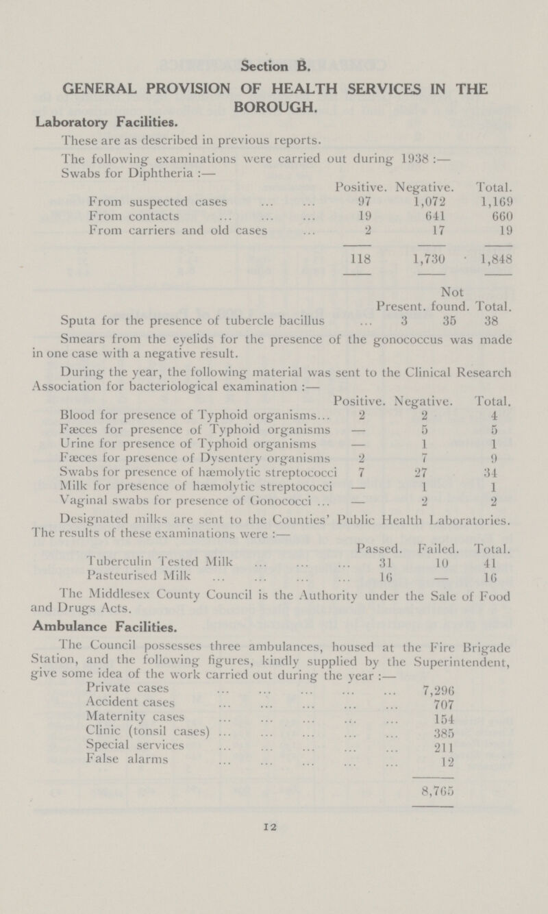 Section B. GENERAL PROVISION OF HEALTH SERVICES IN THE BOROUGH. Laboratory Facilities. These are as described in previous reports. The following examinations were carried out during 1938:— Swabs for Diphtheria:— Positive. Negative. Total. From suspected cases 97 1,072 1,169 From contacts 19 641 660 From carriers and old cases 2 17 19 118 1,730 1,848 Not Present, found. Total. Sputa for the presence of tubercle bacillus 3 35 38 Smears from the eyelids for the presence of the gonococcus was made in one case with a negative result. During the year, the following material was sent to the Clinical Research Association for bacteriological examination:— Positive. Negative. Total. Blood for presence of Typhoid organisms 2 2 4 Faeces for presence of Typhoid organisms — 5 5 Urine for presence of Typhoid organisms — 1 1 Faeces for presence of Dysentery organisms 2 7 9 Swabs for presence of haemolytic streptococci 7 27 34 Milk for presence of hajmolytic streptococci — 1 1 Vaginal swabs for presence of Gonococci — 2 2 Designated milks are sent to the Counties' Public Health Laboratories. The results of these examinations were:— Passed. Failed. Total. Tuberculin Tested Milk 31 10 41 Pasteurised Milk 16 — 16 1 he Middlesex County Council is the Authority under the Sale of Food and Drugs Acts. Ambulance Facilities. The Council possesses three ambulances, housed at the Fire Brigade Station, and the following figures, kindly supplied by the Superintendent, give some idea of the work carried out during the year:— Private cases 7,296 Accident cases 707 Maternity cases 154 Clinic (tonsil cases) 385 Special services 211 False alarms 12 8,765 12