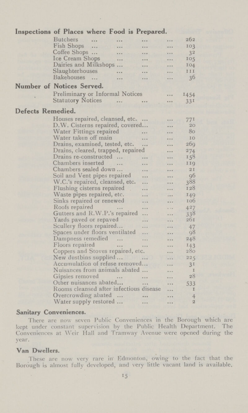 Inspections of Places where Food is Prepared Butchers 262 Fish Shops 103 Coffee Shops 32 Ice Cream Shops 105 Dairies and Milkshops 104 Slaughterhouses 111 Bakehouses 36 Number of Notices Served Preliminary or Informal Notices 1454 Statutory Notices 33 Defects Remedied. Houses repaired, cleansed, etc. 771 D.W. Cisterns repaired, covered 20 Water Fittings repaired 80 Water taken off main 10 Drains, examined, tested, etc. 269 Drains, cleared, trapped, repaired 274 Drains re-constructed 158 Chambers inserted 119 Chambers sealed down 21 Soil and Vent pipes repaired 96 W.C.'s repaired, cleansed, etc. 388 Flushing cisterns repaired 128 Waste pipes repaired, etc. 149 Sinks repaired or renewed 106 Roofs repaired 427 Gutters and R.W.P.'s repaired 338 Yards paved or repaved 261 Scullery floors repaired 47 Spaces under floors ventilated 98 Dampness remedied 248 Floors repaired r43 Coppers and Stoves repaired, etc. 280 New dustbins supplied 225 Accumulation of refuse removed 31 Nuisances from animals abated 1 Gipsies removed 28 Other nuisances abated 533 Rooms cleansed after infectious disease 1 Overcrowding abated 4 Water supply restored 2 Sanitary Conveniences. There are now seven Public Conveniences in the Borough which are kept under constant supervision by the Public Health Department. The Conveniences at Weir Hall and Tramway Avenue were opened during the year. Van Dwellers. These are now very rare in Edmonton, owing to the fact that the Borough is almost fully developed, and very little vacant land is available. 15