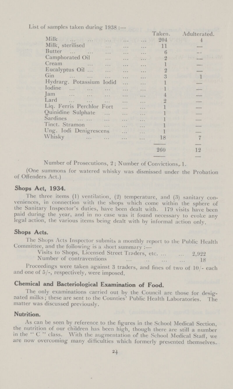 List of samples taken during 1938:— Taken. Adulterated. Milk 201 4 Milk, sterilised 11 — Butter 6 — Camphorated Oil 2 — Cream 1 — Eucalyptus Oil 2 — Gin 3 1 Hydrarg. Potassium Iodid 1 — Iodine 1 — Jam 4 — Lard 2 — Liq. Ferris Perchlor Fort 1 — Quinidine Sulphate 1 — Sardines 1 — Tinct. Stramon 1 — Ung. Iodi Denigrescens 1 — Whisky 18 7 260 12 Number of Prosecutions, 2 ; Number of Convictions,. 1. (One summons for watered whisky was dismissed under the Probation of Offenders Act.) Shops Act, 1934. The three items (1) ventilation, (2) temperature, and (•'!) sanitary con veniences, in connection with the shops which come within the sphere of the Sanitary Inspector's duties, have been dealt with. 179 visits have been paid during the year, and in no case was it found necessary to evoke any legal action, the various items being dealt with bv informal action only. Shops Acts. The Shops Acts Inspector submits a monthly report to the Public Health Committee, and the following is a short summary:— Visits to Shops, Licensed Street Traders, etc. 2,922 Number of contraventions 18 Proceedings were taken against 3 traders, and fines of two of 10/- each and one of 5/-, respectively, were imposed. Chemical and Bacteriological Examination of Food. The only examinations carried out by the Council are those for desig nated milks; these are sent to the Counties' Public Health Laboratories. The matter was discussed previously. Nutrition. As can be seen by reference to the figures in the School Medical Section, the nutrition of our children has been high, though there are still a number in the  C  class. With the augmentation of the School Medical Staff, we are now overcoming many difficulties which formerly presented themselves. 24