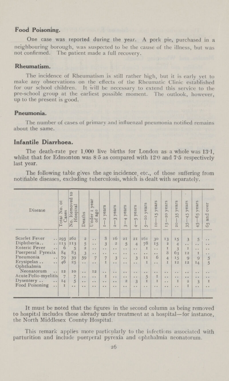 The following table gives the age incidence, etc., of those suffering from notifiable diseases, excluding tuberculosis, which is dealt with separately. Disease Total No. of Cases No. Removed to Hospital Deaths Under 1 year of age 1—2 years 2—3 years 3—4 years 4—5 years 5—10 years 10—15 years 15—20 years 20—35 years 35—45 years 45—65 years 65 and over Scarlet Fever 293 262 2 .. 8 16 21 21 161 10 15 3 5 .. Diphtheria 1 113 5 .. 3 2 .5 4 78 1 2 4 .. Enteric Fever 6 5 2 . .. .. .. .. 1 1 3 1 .. Puerperal Pyrexia 84 83 3 . .. .. .. .. .. S 63 12 1 .. Pneumonia 79 39 59 7 7 3 .. 3 11 6 4 9 9 ■) Erysipelas 46 25 .. .. 1 .. .. .. 1 1 12 12 r4 5 Ophthalmia .. .. Neonatorum 12 10 .. 12 .. .. .. .. .. .. .. .. .. .. .. Acute Polio-myelitis 7 7 .. .. 1 .. .. .. 5 1 .. .. .. .. .. Dysentery 14 5 .. .. .. .. 2 3 1 1 .. 1 2 1 1 Food Poisoning .. 1 .. .. .. .. .. .. .. .. .. I .. Food Poisoning. One case was reported during the year. A pork pie, purchased in a neighbouring borough, was suspected to be the cause of the illness, but was not confirmed. The patient made a full recovery. Rheumatism. The incidence of Rheumatism is still rather high, but it is early yet to make any observations on the effects of the Rheumatic Clinic established for our school children. It will be necessary to extend this service to the pre-school group at the earliest possible moment. The outlook, however, up to the present is good. Pneumonia. The number of cases of primary and influenzal pneumonia notified remains about the same. Infantile Diarrhoea. The death-rate per 1,000 live births for London as a whole was 13T, whilst that for Edmonton was 8 5 as compared with 12 0 and 75 respectively last year. It must be noted that the figures in the second column as being removed to hospital includes those already under treatment at a hospital—for instance, the North Middlesex County Hospital. This remark applies more particularly to the infections associated with parturition and includc puerperal pyrexia and ophthalmia neonatorum. 26