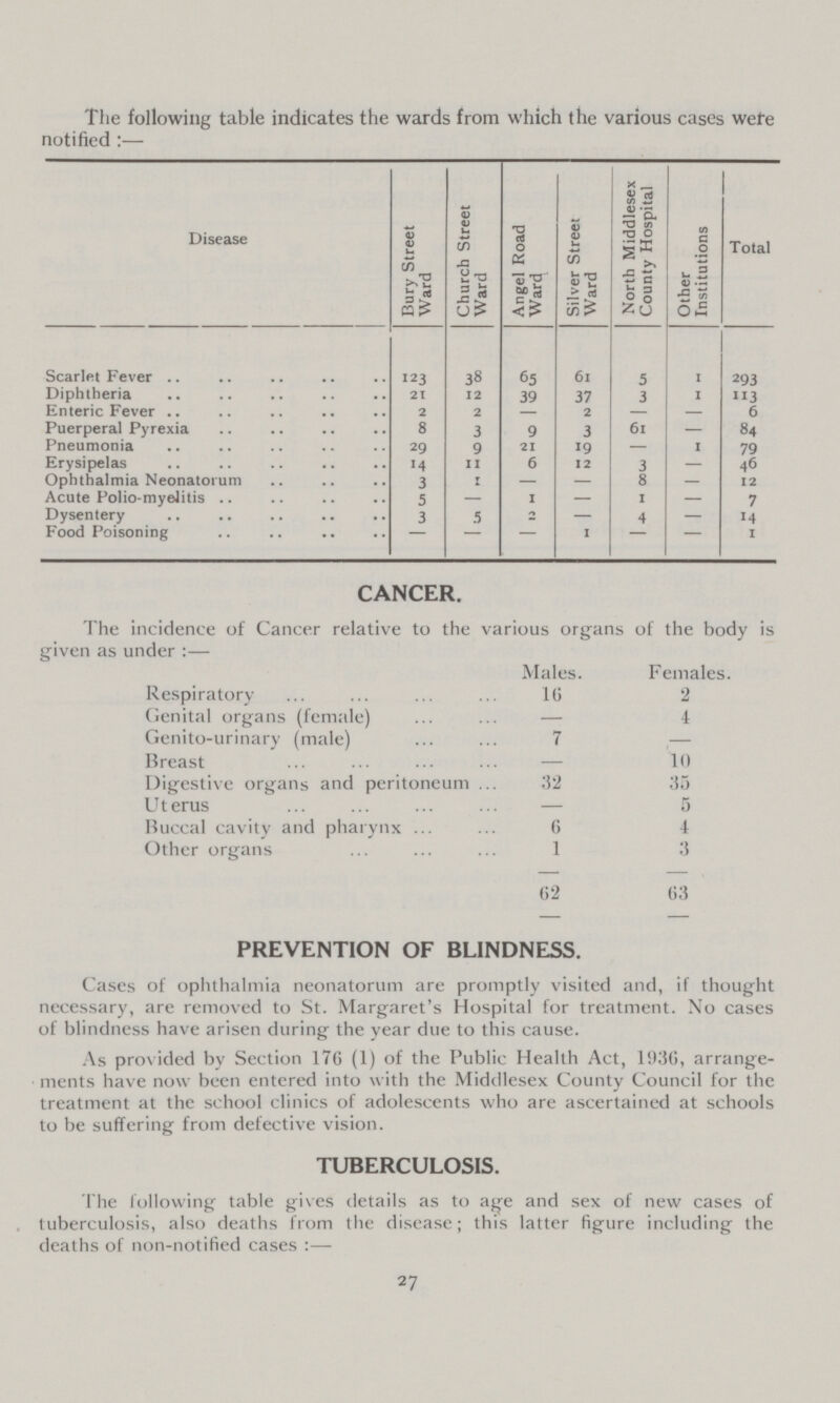 The following table indicates the wards from which the various cases wefe notified:— Disease Bury Street Ward Church Street Ward Angel Road Ward Silver Street Ward North Middlesex County Hospital Other Institutions Total Scarlet Fever 123 38 65 6l 5 I 293 Diphtheria 21 12 39 37 3 I 113 Enteric Fever 2 2 2 — 6 Puerperal Pyrexia 8 3 9 3 61 84 Pneumonia 29 9 21 19 — I 79 Erysipelas 14 11 6 12 3 46 Ophthalmia Neonatorum 3 1 — — 8 12 Acute Polio-myelitis 5 — 1 — 1 7 Dysentery 3 5 2 — 4 14 Food Poisoning 1 1 CANCER. The incidence of Cancer relative to the various organs of the body is given as under:— Males. Females. Respiratory 16 2 Genital organs (female) — 4 Genito-urinary (male) 7 — Breast — 10 Digestive organs and peritoneum 32 35 Uterus — 5 Buccal cavity and pharynx 6 4 Other organs 1 3 62 63 PREVENTION OF BLINDNESS. Cases of ophthalmia neonatorum are promptly visited and, if thought necessary, are removed to St. Margaret's Hospital for treatment. No cases of blindness have arisen during the year due to this cause. As provided by Section 176 (1) of the Public Health Act, 1936, arrange ments have now been entered into with the Middlesex County Council for the treatment at the school clinics of adolescents who are ascertained at schools to be suffering from defective vision. TUBERCULOSIS. The following table gives details as to age and sex of new cases of tuberculosis, also deaths from the disease; this latter figure including the deaths of non-notified cases:— 27