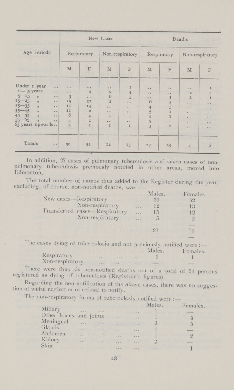 Age Periods. New Cases Deaths Respiratory Non-respiratory Respiratory Non-respiratory M F M F M F M F Under 1 year .. .. .. 2 .. .. .. 1 1— 5 years .. 2 2 4 • • .. 2 4 5—15 3 .. 6 5 .. 1 2 1 15—25 19 27 2 .. 6 3 .. .. 25—35 11 14 .. .. 4 5 .. .. 35—45 11 2 .. . 5 1 .. .. 45—55 8 4 1 1 4 1 .. .. 55—65 4 2 .. .. 5 .. .. .. 65 years upwards 3 I 1 1 3 2 .. .. Totals 59 52 12 13 27 13 4 6 In addition, 27 cases of pulmonary tuberculosis and seven cases of non pulmonary tuberculosis previously notified in other areas, moved into Edmonton. The total number of names thus added to the Register during the year, excluding, of course, non-notified deaths, was :— Males. Females. New cases—Respiratory 59 52 Non-respiratory 12 13 Transferred cases—Respiratory 15 12 Non-respiratory 5 2 91 79 The cases dying of tuberculosis and not previously notified were:— Males. Females. Respiratory 5 1 Non-respiratory — — I here were thus six non-notitiecl deaths out of a total ol 54 persons registered as dying of tuberculosis (Registrar's figures). Regarding the non-notification of the above cases, there was no sugges tion of wilful neclect or of refusal to notify. he non-respiratory forms of tuberculosis notified were :— Males. Females Miliary 1 — Other bones and joints 1 5 Meningeal 3 5 Glands 4 Abdomen 1 2 Kidney 2 Skin — 1 28
