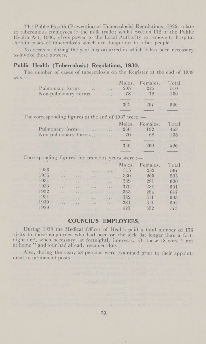 The Public Health (Prevention of Tuberculosis) Regulations, 1925, relate to tuberculous employees in the milk trade; whilst Section 172 of the Public Health Act, 1936, gives power to the Local Authority to remove to hospital Certain cases of tuberculosis which are dangerous to other people. No occasion during the year has occurred in which it has been necessary to invoke these powers. Public Health (Tuberculosis) Regulations, 1930. The number of cases of tuberculosis on the Register at the end of 1938 was Males. Females. Total Pulmonary forms 285 225 510 Non-pulmonary forms 78 72 150 363 297 660 The corresponding figures at the end of 1937 were:— Males. Females. Total Pulmonary forms 266 192 458 Non-pulmonary forms 70 68 138 336 260 596 Corresponding figures for previous years were :— Males. Females. Total 1936 315 252 567 1935 330 265 595 1934 339 281 620 1933 320 281 601 1932 363 284 647 1931 , 382 311 693 1930 381 311 692 1929 421 352 773 COUNCIL'S EMPLOYEES. During 1938 the Medical Officer of Health paid a total number of 17G visits to those employees who had been on the sick list longer than a fort night and, when necessary, at fortnightly intervals. Of these 48 were  not at home  and four had already resumed duty. Also, during the year, 58 persons were examined prior to their appoint ment to permanent posts. 29