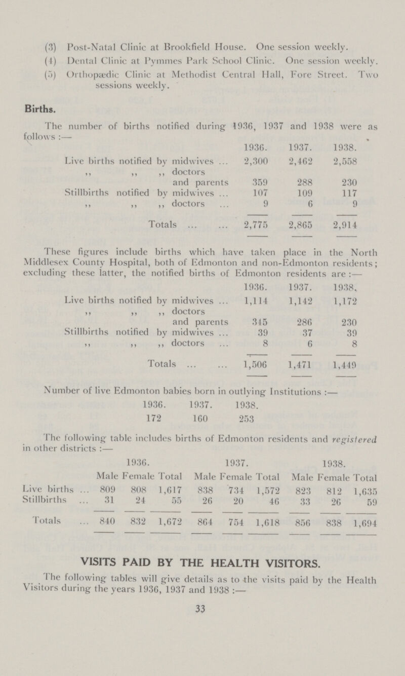 (3) Post-Natal Clinic at Brookfield House. One session weekly. (4) Dental Clinic at Pymmes Park School Clinic. One session weekly. (5) Orthopaedic Clinic at Methodist Central Hall, Fore Street. Two sessions weekly. Births. The number of births notified during 1936, 1937 and 1938 were as follows:— 1936. 1937. 1938. Live births notified by midwives 2,300 2,462 2,558 ,, ,, ,, doctors and parents 359 288 230 Stillbirths notified by midwives ,, ,, ,, doctors Totals 107 9 2,775 109 6 2,865 117 9 2,914 These figures include births which have taken place in the North Middlesex County Hospital, both of Edmonton and non-Edmonton residents; excluding these latter the notified births of Edmonton residents are:— 1936. 1937. 1938,[/##] Live births notified bv midwives 1,114 1,142 1,172 ,, ,, ,, doctors and parents 345 286 230 Stillbirths notified by midwivs 39 37 39 ,, ,, ,, doctors 8 6 8 Totals 1,506 1,471 1,449 Number of live Edmonton babies born in outlviner Institutions :— 193 6. 1937. 1938 17 2 160 253 The following table includes births of Edmonton residents and registered in other districts:— 1936. 1937. 1938. Male Female Total Male Female Total Male Female Total Live births 809 808 1,617 838 734 1,572 823 812 1,635 Stillbirths 31 24 55 26 20 46 33 26 59 Totals 840 832 1,672 864 754 1,618 856 838 1,694 VISITS PAID BY THE HEALTH VISITORS. I he following tables will give details as to the visits paid by the Health Visitors during the years 1936, 1937 and 1938:— 33