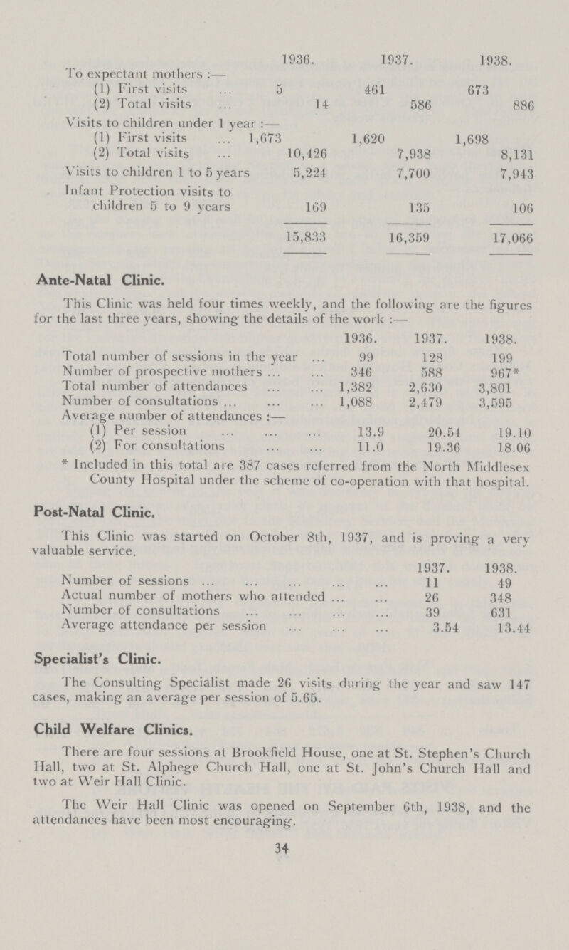 1936. 1937. 1938. To expectant mothers :— (1) First visits. 5 461 673 (2) Total visits 14 586 886 Visits to children under 1 year :— (1) First visits 1,673 1,620 1,698 (2) Total visits 10,426 7,938 8,131 Visits to children 1 to 5 years 5,224 7,700 7,943 Infant Protection visits to children 5 to 9 years 169 135 106 15,833 16,359 17,066 Ante-Natal Clinic. This Clinic was held four times weekly, and the following are the figures for the last three years, showing the details of the work:— 1936. 1937. 1938. Total number of sessions in the year 99 128 199 Number of prospective mothers 346 588 967* Total number of attendances 1,382 2,630 3,801 Number of consultations 1,088 2,479 3,595 Average number of attendances:— (1) Per session 13.9 20.54 19.10 (2) For consultations 11.0 19.36 18.06 * Included in this total are 387 cases referred from the North Middlesex County Hospital under the scheme of co-operation with that hospital. Post-Natal Clinic. This Clinic was started on October 8th, 1937, and is proving a very valuable service. 1937. 1938. Number of sessions 11 49 Actual number of mothers who attended . 26 348 Number of consultations 39 631 Average attendance per session 3.54 13.44 Specialist's Clinic. The Consulting Specialist made 26 visits during the year and saw 147 cases, making an average per session of 5.65. Child Welfare Clinics. There are four sessions at Brookfield House, one at St. Stephen's Church Hall, two at St. Alphege Church Hall, one at St. John's Church Hall and two at Weir Hall Clinic. The Weir Hall Clinic was opened on September 6th, 1938, and the attendances have been most encouraging. 34