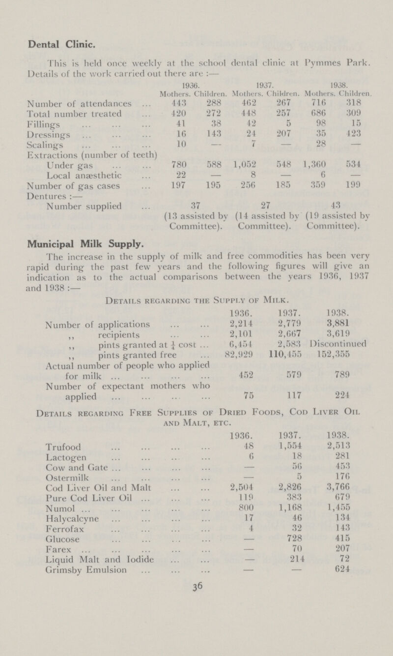 Dental Clinic. This is held once weekly at the school dental clinic at Pymmes Park. Details of the work carried out there are:— 1936. 1937. 1938. Mothers. Children. Mothers. Children. Mothers. Children. Number of attendances 443 288 462 267 716 318 Total number treated 420 272 448 257 686 309 Fillings 41 38 42 5 98 15 Dressings 1G 143 24 207 35 423 Scalings 10 — 7 — 28 — Extractions (number of teeth) Under gas 780 588 1,052 548 1,360 534 Local anaesthetic 22 — 8 — 6 — Number of gas cases 197 195 256 185 359 199 Dentures:— Number supplied 37 27 43 (13 assisted by (14 assisted by (19 assisted bv Committee). Committee). Committee). Details regarding the Supply oe Milk. 1936. 19:57. 1938. Number of applications 2,214 2,779 3,881 ,, recipients 2,101 2,667 3,619 ,, pints granted at 1/4 cost 6,454 2,583 Discontinued ,, pints granted free 82,929 110,455 152,355 Actual number of people who applied for milk 452 579 789 Number of expectant mothers who applied 75 117 224 Details regarding Free Supplies of Dried Foods, Cod Liver Oil and Malt, etc. 1936. 1937. 1938. Trufood 48 1,554 2,513 Lactogen 6 18 281 Cow and Gate — 56 453 Ostermilk — 5 176 Cod Liver Oil and Malt 2,504 2,826 3,766 Pure Cod Liver Oil ... 119 383 679 Numol ... 800 1,168 1,455 Halycalcyne 17 46 134 Ferrofax 4 32 143 Glucose — 728 415 Farex ... — 70 207 Liquid Malt and Iodide — 214 72 Grimsby Emulsion — — 624 36 Municipal Milk Supply. The increase in the supply of milk and free commodities has been very rapid during the past few years and the following figures will give an indication as to the actual comparisons between the years 1936, 1937 and 1938