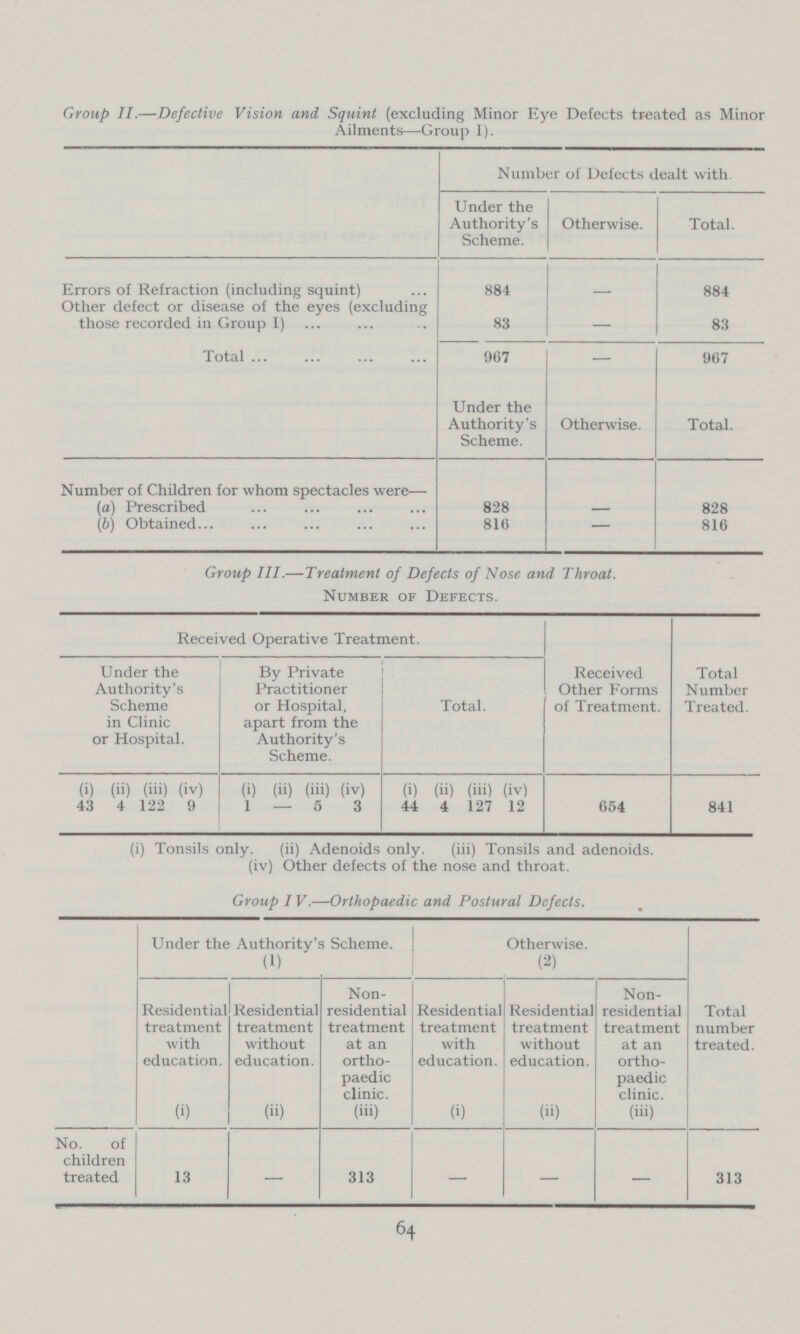 Croup II.—Defective Vision and Squint (excluding Minor Eye Defects treated as Minor Ailments—Group 1). Number of Defects dealt with Under the Authority's Scheme. Otherwise. Total. Errors of Refraction (including squint) 884 - 884 Other defect or disease of the eyes (excluding those recorded in Group I) 83 — 83 Total 967 — 967 Under the Authority's Scheme. Otherwise. Total. Number of Children for whom spectacles were— (a) Prescribed 828 — 828 (b) Obtained 816 — 816 Group III.—Treatment of Defects of Nose and Throat. Number of Defects. Received Operative Treatment. Received Other Forms of Treatment. Total Number Treated. Under the Authority's Scheme in Clinic or Hospital. By Private Practitioner or Hospital, apart from the Authority's Scheme. Total. (i) (ii) (iii) (iv) (i) (ii) (iii) (iv) (i) (ii) (iii) (iv) 43 4 122 9 1 - 5 3 44 4 127 12 654 841 (i) Tonsils only. (ii) Adenoids only. (iii) Tonsils and adenoids, (iv) Other defects of the nose and throat. Group IV.—Orthopaedic and Postural Defects. Under the Authority's Scheme. (1) Otherwise. (2) Total number treated. Residential treatment with education. (i) Residential treatment without education. (ii) Non residential treatment at an ortho paedic clinic. (iii) Residential treatment with education. (i) Residential treatment without education. (ii) Non residential treatment at an ortho paedic clinic. (iii) No. of children treated 13 — 313 — — — 313 64
