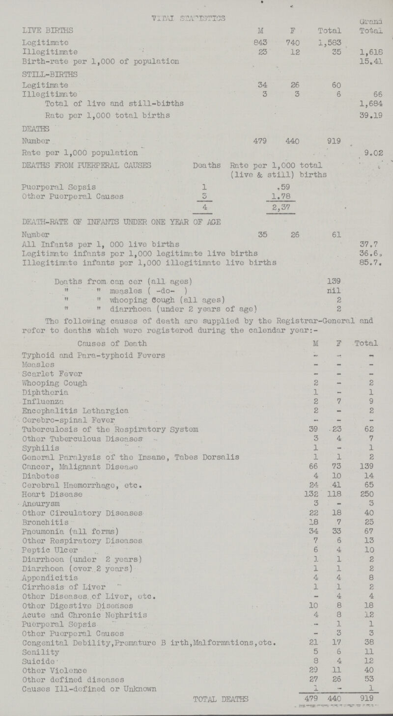 VITAI STATISTICS Grand Total LIVE BIRTHS M F Total Legitimate 843 740 1,583 Illegitimate 23 12 35 1,618 Birth-rate per 1,000 of population 15.41 STILL-BIRTHS Legitimate 34 26 60 Illegitimate 3 3 6 66 Total of live and still-bifcths 1,684 Rate per 1,000 total births 39.19 DEATHS Number 479 440 919 Rate per 1,000 population 9.02 DEATHS FROM PUERPERAL CAUSES Deaths Rate per 1,000 total (live & still) births Puerperal Sepsis 1 .59 Other Puerperal Causes 5 1.78 4 2,57 DEATH-RATE OF INFANTS UNDER ONE YEAR OF AGE Number 35 26 61 All Infants per 1,000 live births 37.7 Legitimate infants per 1,000 legitimate live births 36.6 Illegitimate infants per 1,000 illegitimate live births 85.7 Deaths from, can cer (all ages) 139   measles ( -do- ) nil   whooping Sough (all ages) 2 n  diarrhoea (under 2 years of age) 2 The following causes of death are supplied by the Registrar-General and refer to deaths which were registered during the calendar year:- Causes of Death M F Total Typhoid and Para-typhoid Fevers – – – Measles – – – Scarlet Fever – – – Whooping Cough 2 – 2 Diphtheria 1 – 1 Influenza 2 7 9 Encephalitis Lethargica 2 – 2 Cerebro-spinal Fever – – – Tuberculosis of the Respiratory System 39 23 62 Other Tuberculous Diseases- 3 4 7 Syphilis 1 – 1 General Paralysis of the Insane, Tabes Dorsalis 1 1 2 Cancer, Malignant Disease 66 73 139 Diabetes 4 10 14 Cerebral Haemorrhage, etc. 24 41 65 Heart Disease 132 118 250 Aneurysm 3 – 3 Other Circulatory Diseases 22 18 40 Bronchitis 18 7 25 Pneumonia (-all forms) 34 33 67 Other Respiratory Diseases 7 6 13 Peptic Ulcer 6 4 10 Diarrhoea (under 2 years) 1 1 2 Diarrhoea (over .2 years) 1 1 2 .Appendicitis 4 4 8 Cirrhosis of Liver 1 1 2 Other Diseases..of Liver, etc. – 4 4 Other Digestive Diseases 10 8 18 Acute and Chronic Nephritis 4 8 12 Puerperal Sepsis – 1 1 Other Puerperal Causes – 3 3 Congenital Debility,Premature B irth,Malformations,etc. 21 17 38 Senility 5 6 11 Suicide• 8 4 12 Other Violence 29 11 40 Other defined diseases 27 26 53 Causes Ill-defined or Unknown 1 – 1 TOTAL DEATHS 479 440 919