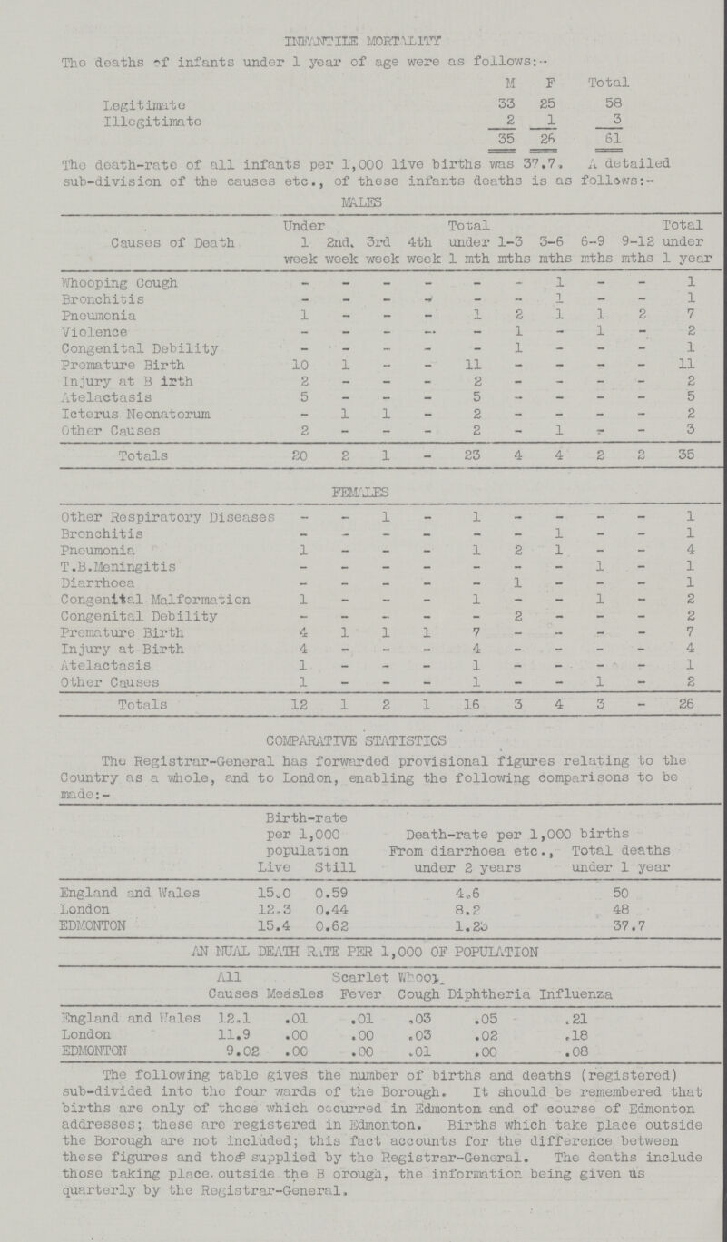 INFANTILE MORTALITY The deaths of infants under 1 year of age were as follows:- M F Total Legitimate 33 25 58 Illegitimate 2 1 3 35 26 61 The death-rate of all infants per 1,000 live births was 37.7. A detailed sub-division of the causes etc., of these infants deaths is as follows MALES Causes of Death Under 1 week 2nd. week 3rd : week 4th week Total under 1 mth 1-3 mrfchs 3-6 mths 6-9 mths 9-12 mths Total under 1 year Whooping Cough - - - - - - 1 - - 1 Bronchitis - - - w - - 1 - - 1 Pneumonia 1 - - - 2 1 1 2 7 Violence - - - — - 1 - 1 - 2 Congenital Debility - ■ - - - - 1 - - - 1 Premature Birth 10 1 - - 11 - - - - 11 Injury at B irth 2 - - - 2 - - - - 2 Atelactasis 5 - - - 5 - - - - 5 Icterus Neonatorum - 1 1 - 2 - - - - 2 Other Causes 2 - - - 2 - 1 - 3 Totals 20 2 1 - 23 4 4 2 2 35 FEMALES Other Respiratory Diseases — _ 1 - 1 — - - - 1 Bronchitis - - - - - - 1 - - 1 Pneumonia 1 - - 1 2 1 - 4 T.B.Meningitis - - - - - - - 1 . - 1 Diarrhoea - - - - - 1 - - - 1 Congenital Malformation 1 - - - 1 - - 1 - 2 Congenital Debility - - - - - 2 - - - 2 Premature Birth 4 1 1 1 7 - - - - 7 Injury at Birth 4 - - - 4 - - - - 4 Atelactasis 1 - - - 1 - - -  r 1 Other Causes 1 - - - 1 - - 1 - 2 Totals 12 1 2 1 16 3 4 3 - 26 COMPARATIVE STATISTICS Tho Registrar-General has forwarded provisional figures relating to the Country as a whole, and to London, enabling the following comparisons to be made:- Birth-rate per 1,000 population Live Still Death-rate per .1,000 From diarrhoea etc., under 2 years births Total deaths under 1 year England and Wales 15o0 0.59 4„6 50 London 12.3 0.44 8.2 48 EDMONTON 15.4 0.62 1.2b 37.7 AN NUAL DEATH RiTE PER 1,000 OF POPULATION All Causes Measles Scarlet Fever Cough Diphtheria Influenza England and Wales 12,1 .01 .01 ,03 .05 .21 London 11.9 .00 .00 .03 .02 .18 EDMONTON 9.02 .00 .00 .01 .00 .08 The following table gives the number of births and deaths (registered) sub-divided into tho four wards of the Borough. It should be remembered that births are only of those which occurred in Edmonton and of course of Edmonton addresses; these are registered in Edmonton. Births which take place outside the Borough are not included; this fact accounts for the difference between these figures and tho# supplied by the Registrar-General. The deaths include those taking place, outside the B orough, the information being given us quarterly by the Registrar-General.