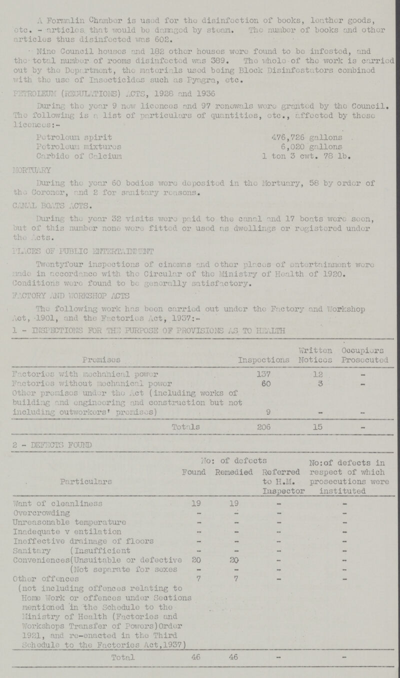 A Formalin Chamber is usod Tor tho disinfection of books, leather goods, etc. - articles, that would bo damaged by steam. Tho number of books and other articles thus disinfected was 602. - Nine Council houses and 182 other houses wore found to be infested, and the-total number of rooms disinfected was 389. The whole of the work is carriec out by the Department, the materials used being Block Disinfostators combined with the use of Insecticides such as Pyagra, etc. PETROLEUM (REGULATIONS) ACTS, 1928 and 1936 During the year 9 now licences and 97 renewals wore granted by the Council. The following is a list of particulars of quantities, etc., affected by those licences:- Petroleum spirit 476,726 gallons Petroleum mixtures 6,020 gallons Carbide of Calcium 1 ton 3 cwt. 78 lb. MORTUARY During the year 60 bodies wore deposited in tho Mortuary, 58 by ordor of the Coroner, and 2 for sanitary reasons. CANAL BOATS ACTS. During the year 32 visits wore paid to the canal and 17 boats were seen, but of this number none wore fitted or used as dwellings or registered under the Acts. PLACES OF PUBLIC ENTERTAImENT Twentyfour inspections of cinemas and other places of entertainment were lade in accordance with tho Circular of the Ministry of Health of 1920. Conditions were found to be generally satisfactory. FACTORY AND WORKSHOP ACTS The following work has been carried out under the Factory and Workshop Act, 1901, and the Factories Act, 1937:- 1 - INSPECTIONS FOR THE PURPOSE OF PROVISIONS AS TO HEALTH Premises Inspections Written Notices Occupiers Prosecuted Factories with mechanical power 137 12 – Factories without mechanical power 60 3 – Other premises under the Act (including works of building and engineering and construction but not including outworkers' premises) 9 – – Totals 206 15 – 2 - DEFECTS FOUND Particulars No: of defects No:of defects in respect of which prosecutions were instituted Found Remedied Referred to H.M. Inspector Want of cleanliness 19 19 – – Overcrowding – – – – Unreasonable temperature – – – – Inadequate v entilation – – – – Ineffective drainage of floors – – – – Sanitary (Insufficient – – – – Conveniences(Unsuitable or defective 20 20 – – (Not separate for sexes – – – – Other offences (not including offences relating to Home Work or offences under Seations mentioned in the Schedule to the Ministry of Health (Factories and Workshops Transfer of Powers)Order 1921, and re-enacted in the Third Schedule to the Factories Act,1937) 7 7 – – Total 46 46 – –