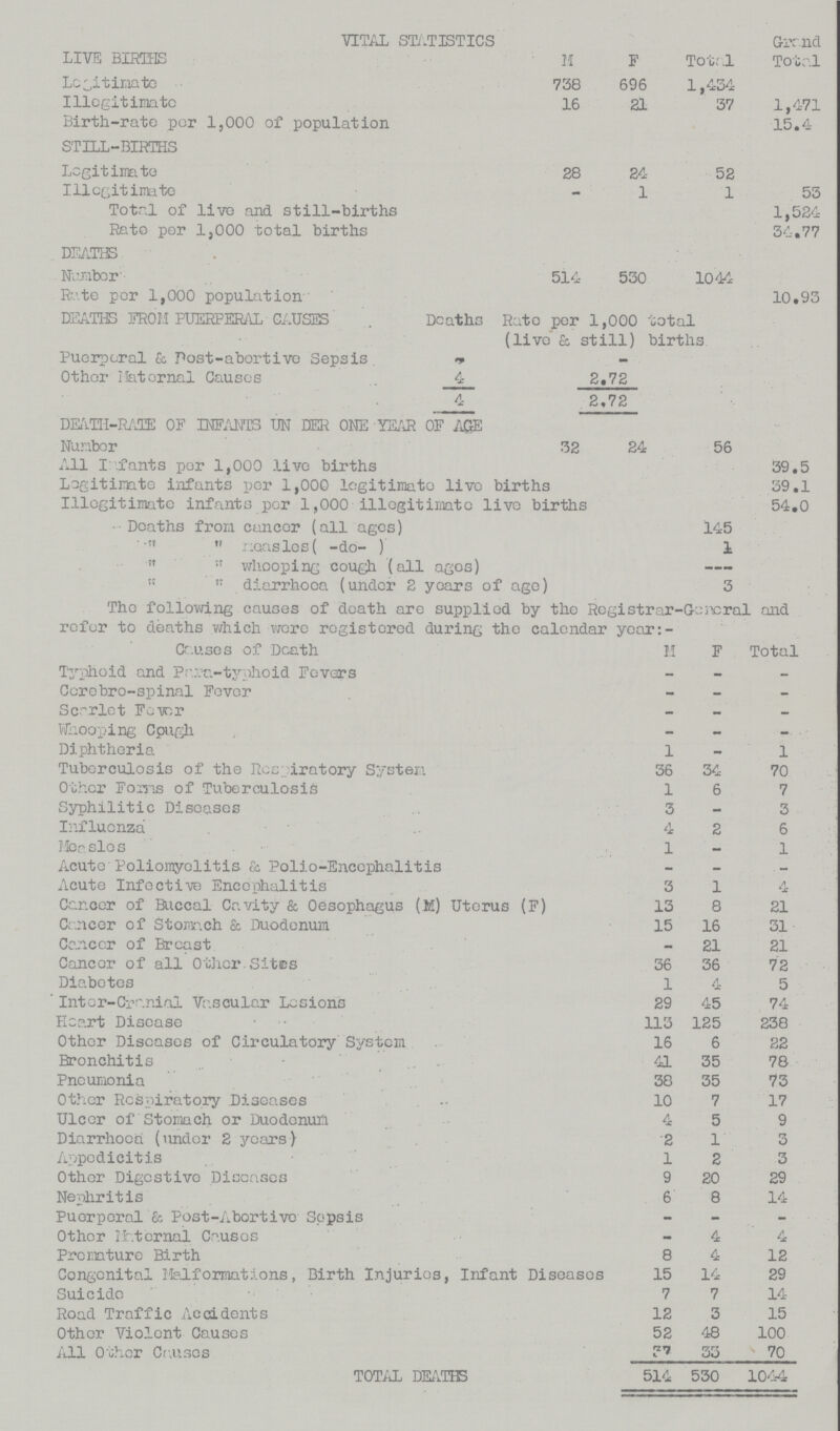 VITAL STATISTICS Grand Total LIVE BIRTHS M. F Tot; .1 Legitimate 738 696 1,434 Illegitimate 16 21 37 1,471 Birth-rate per 1,000 of population 15.4 STILL-BIRTHS Legitimate 28 24 52 Illegitimate - 1 1 53 Total of live and still-births 1,524 Rate per 1,000 total births 34.77 DEATHS Number 514 530 1044 Rate per 1,000 population 10.93 DEATHS FROM PUERPERAL CAUSES Deaths Rate per 1,000 total (live & still) births Puerperal & Post-abortive Sepsis - Other Maternal Causes 4 2.72 4 2.72 DEATH-RATE OF INFANTS UNDER ONE YEAR OF AGE Number 32 24 56 All Infants per 1,000 live births 39.5 Legitimate infants per 1,000 legitimate live births 39.1 Illegitimate infants per 1,000 illegitimate live births 54.0 • Deaths from cancer (all ages) 145   measles( -do- ) 1   whooping cough (all ages)   diarrhoea (under 2 years of age) 3 The following causes of death are supplied by the Registrar-General and refer to deaths which were registered during the calendar year:- Causes of Death M F Total Typhoid and Para.-typhoid Fevers _ _ _ Cerebro-spinal Fever _ _ _ Scarlet Fever _ _ Whooping Cough _ _ _ Diphtheria 1 _ 1 Tuberculosis of the Respiratory System 36 34 70 Other Forms of Tuberculosis 1 6 7 Syphilitic Diseases 3 _ 3 Influenza 4 2 6 Measles 1 _ 1 Acute Poliomyelitis & Polio-Encephalitis _ _ Acute Infective Encephalitis 3 1 4 Cancer of Buccal Cavity & Oesophagus (M) Uterus (F) 13 8 21 Cancer of Stomach & Duodenum 15 16 31 Cancer of Breast _ 21 21 Cancer of all Other Sites 36 36 72 Diabetes 1 4 5 Inter-Cranial Vascular Lesions 29 45 74 Heart Disease 113 125 238 Other Diseases of Circulatory System 16 6 22 Bronchitis 41 35 78 Pneumonia 38 35 73 Other Respiratory Diseases 10 7 17 Ulcer of Stomach or Duodenum 4 5 9 Diarrhoea (under 2 years) 2 1 3 Appedicitis 1 2 3 Other Digestive Diseases 9 20 29 Nephritis 6 8 14 Puerperal & Post-Abortive Sepsis _ _ _ Other Internal Causes _ 4 4 Premature Birth 8 4 12 Congenital Informations, Birth Injuries, Infant Diseases 15 14 29 Suicide 7 7 14 Road Traffic Accidents 12 3 15 Other Violent Causes 52 48 100 All Other Causes ?73 33 70 TOTAL DEATHS 514 530 104-4