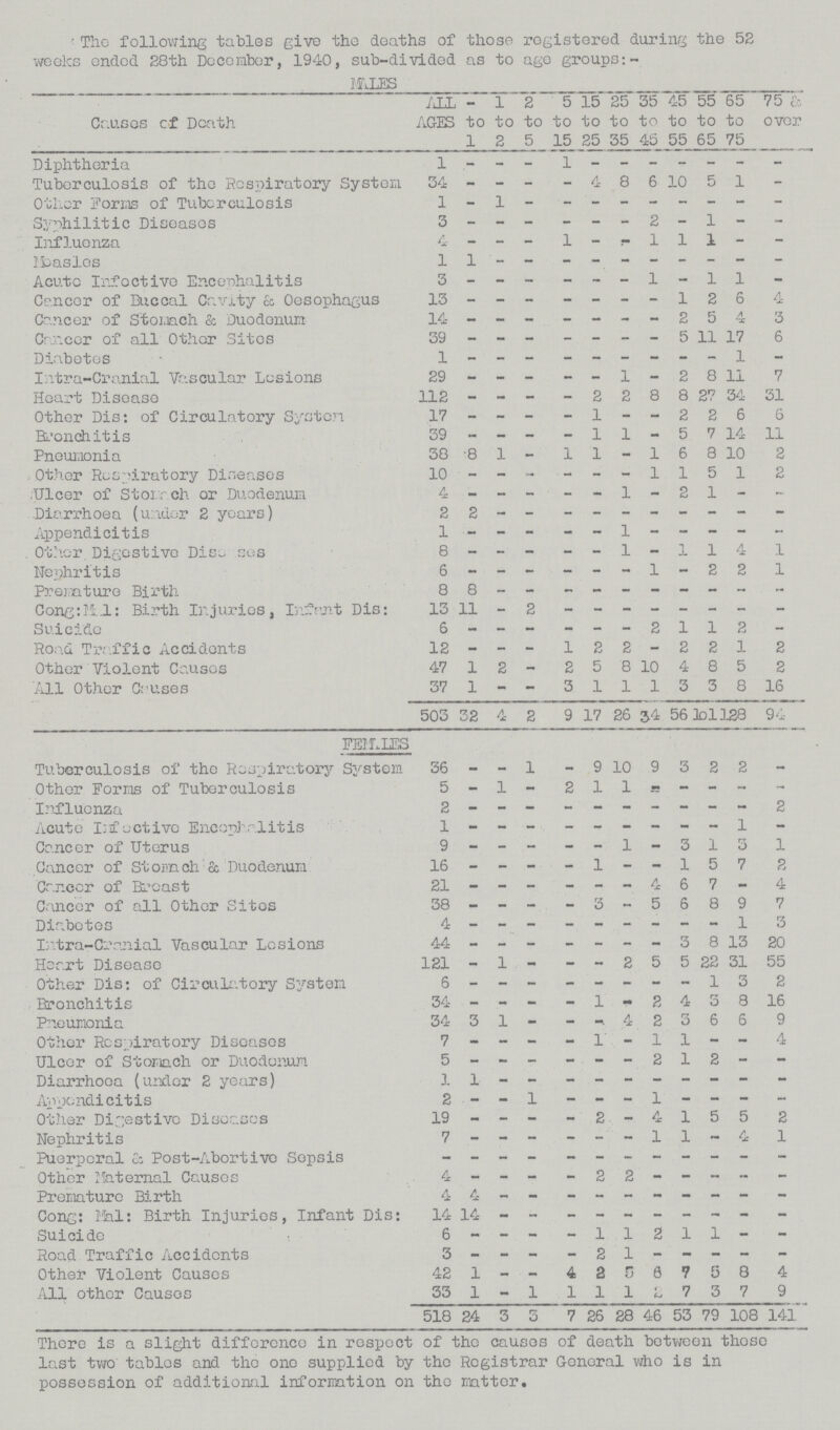 The following tables give the deaths of those registered during the 52 weeks ended 28th December, 1940, sub-divided as to ago groups:- MILES Causes of Death ALL AGES to 1 1 to 2 2 to 5 5 to 15 15 to 25 25 to 35 35 to 45 45 to 55 55 to 65 65 to 75 75 & dip Diphtheria 1 - - - 1 - - - - - - - Tuberculosis of the Respiratory System 34 - - - - 4 8 6 10 5 1 - Other Forms of Tuberculosis 1 - 1 - - - - - - - - - Syphilitic Diseases 3 - - - - - - 2 - 1 - - Influenza 4 - - - 1 - - 1 1 1 - - Measles 1 1 - - - - - - - - - Acute Infective Encephalitis 3 - - - - - - 1 - 1 1 - Cancer of Buccal Cavity & Oesophagus 13 - - - - - - - 1 2 6 4 Cancer of Stomach & Duodenum 14 - - - - - - - 2 5 3 Cancer of all Other Sites 39 - - - - - - - 5 11 17 6 Diabetes 1 - - - - - - - - - 1 - Intra-Cranial Vascular Lesions 29 - - - - - 1 - 2 8 11 7 Heart Disease 112 - - - - 2 2 8 8 27 34 31 Other Dis: of Circulatory System 17 - - - - 1 - - 2 2 6 6 Bronchitis 39 - - - - 1 1 - 5 7 14 11 Pneumonia 30 8 1 - 1 1 - 1 6 8 10 2 Other Respiratory Diseases 10 - - - - - - 1 1 5 1 2 Ulcer of Stomach or Duodenum 4 - - - - - 1 - 2 1 - - Diarrhoea (under 2 years) 2 2 - - - - - - - - - - Appendicitis 1 - - - - - 1 - - - - - Other Digestive Disease 8 - - - - - 1 - 1 1 4 1 Nephritis 6 1 - 2 2 1 Premature Birth 8 8 - - - - - - - - - - Cong:Mal: Birth Injuries, Infant Dis: 13 11 - 2 - - - - - - - - Suicide 6 - - - - - - 2 1 1 2 - Road Traffic Accidents 12 - - - 1 2 2 - 2 2 1 2 Other Violent Causes 47 1 2 - 2 5 8 10 4 8 5 2 All Other Causes 37 1 - - 3 1 1 1 3 3 8 16 503 32 4 2 9 17 26 34 56: 101 128 94 FEMALES Tuberculosis of the Respiratory System 36 - - 1 - 9 10 9 3 2 2 - Othor Forms of Tuberculosis 5 - 1 - 2 1 1 - - - - - Influenza 2 - - - - - - - - - - 2 Acute Infective Encephalitis 1 - - - - - - - - - 1 - Cancer of Uterus 9 - - - - - 1 - 3 1 3 1 Cancer of Stomach & Duodenum 16 - - - - 1 - - 1 5 7 2 Cancer of Breast 21 - - - - - - 4 6 7 - 4 Cancer of all Other Sitos 38 - - - - 3 - 5 6 8 9 7 Diabetes 4 - - - - - - - - - 1 3 Intra-Cranial Vascular Lesions 44 - - - - - - - 3 8 13 20 Heart Disease 121 - 1 - - - 2 5 5 22 31 55 Other Dis: of Circulatory System. 6 - - - - - - - - 1 3 2 Bronchitis 34 - - - - 1 - 2 4 3 8 16 Pneumonia 34 3 1 - - 4 2 3 6 6 9 Other Respiratory Diseases 7 - - - - 1 - 1 1 - - 4 Ulcer of Stomach or Duodenum 5 - - - - - - 2 1 2 - - Diarrhoea (under 2 years) 1 1 - - - - - - - - - - Appendicitis 2 - - 1 - - - 1 - - - - Other Digestive Diseases 19 - - - - 2 . - 4 1 5 5 2 Nephritis 7 - - - - - - 1 1 - 4 1 Puerperal & Post-Abortive Sepsis - - - - - - - - - - - - Other Maternal Causes 4 - - - - 2 2 - - - - - Premature Birth 4 4 - - - - - - - - - - Cong: Mal: Birth Injuries, Infant Dis: 14 14 - - - - - - - - - - Suicide 6 - - - - 1 1 2 1 1 - - Road Traffic Accidonts 3 - - - - 2 1 - - - - - Other Violent Causes 42 1 - - 4 2 0 6 7 5 8 4 All other Causes 33 1 - 1 1 1 1 2 7 3 7 9 518 24 3 3 7 26 28 46 53 79 108 141 There is a slight difference in rospoct of the causes of death between those last two tables and the one supplied by the Registrar General who is in possession of additional information on the matter.