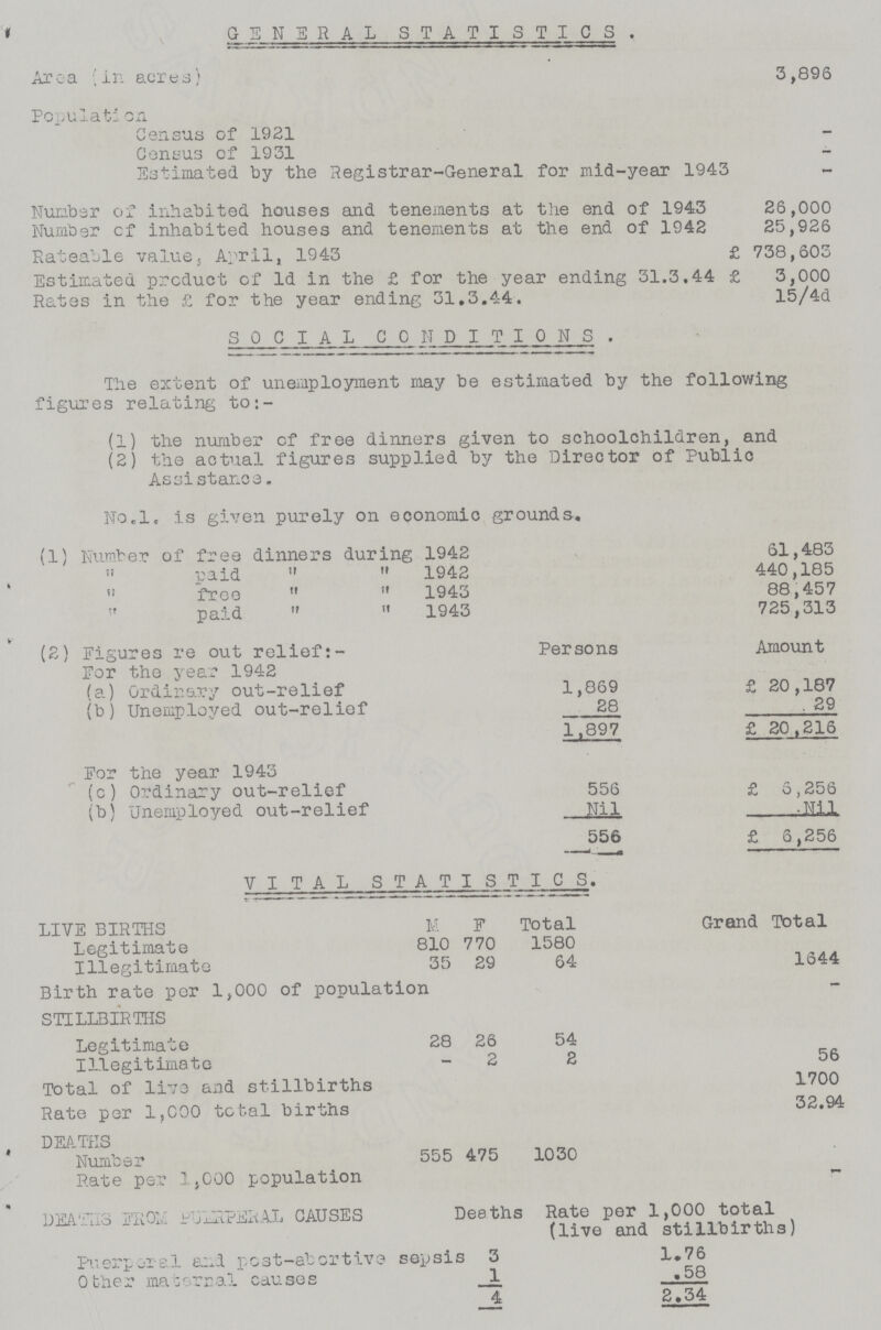 GENERAL STATISTICS. Area (in acres) 3,896 Population Census of 1921 — Census of 1931 — Estimated by the Registrar-General for mid-year 1943 - Number of inhabited houses and tenements at the end of 1943 26,000 Number of inhabited houses and tenements at the end of 194S 25,926 Rateable value; April, 1943 £ 738,603 Estimated product of Id in the £ for the year ending 31.3,44 £ 3,000 Rates in the £ for the year ending 31.3.44. 15/4d SOCIAL CONDITIONS. The extent of unemployment may be estimated by the following figures relating to:- (1) the number cf free dinners given to schoolchildren, and (2) the actual figures supplied by the Director of Public Assistance. No.1. is given purely on economic grounds. (1) Number of free dinners during 1942 61,483  paid   1942 440,185  free  11 1943 88,457  paid   1943 725,313 (2) Figures re out relief:- Persons Amount For the year 1942 (a) Ordinary out-relief 1,869 £ 20,187 (b) Unemployed out-relief 28 1,897 . 29 £ 20,216 For the year 1943 (c) Ordinary out-relief 556 £ 6,256 (b) Unemployed out-relief Nil Nil 556 £ 6,256 VITAL STATISTICS. LIVE BIRTHS M F Total Grand Total Legitimate 810 770 1580 Illegitimate 35 29 64 1644 Birth rate per 1,000 of population STILLBIRTHS Legitimate 28 26 54 Illegitimate - 2 2 56 Total of live and stillbirths 1700 Rate per 1,000 total births 32.94 DEATHS Number 555 475 1030 Rate per 1,000 population DEATHS FROM PUERPERAL CAUSES Deaths Rate per 1,000 total (live and stillbirths) Puerperal and post-abortive sepsis 3 1.76 other maternal causes 1 .58 4 2.34