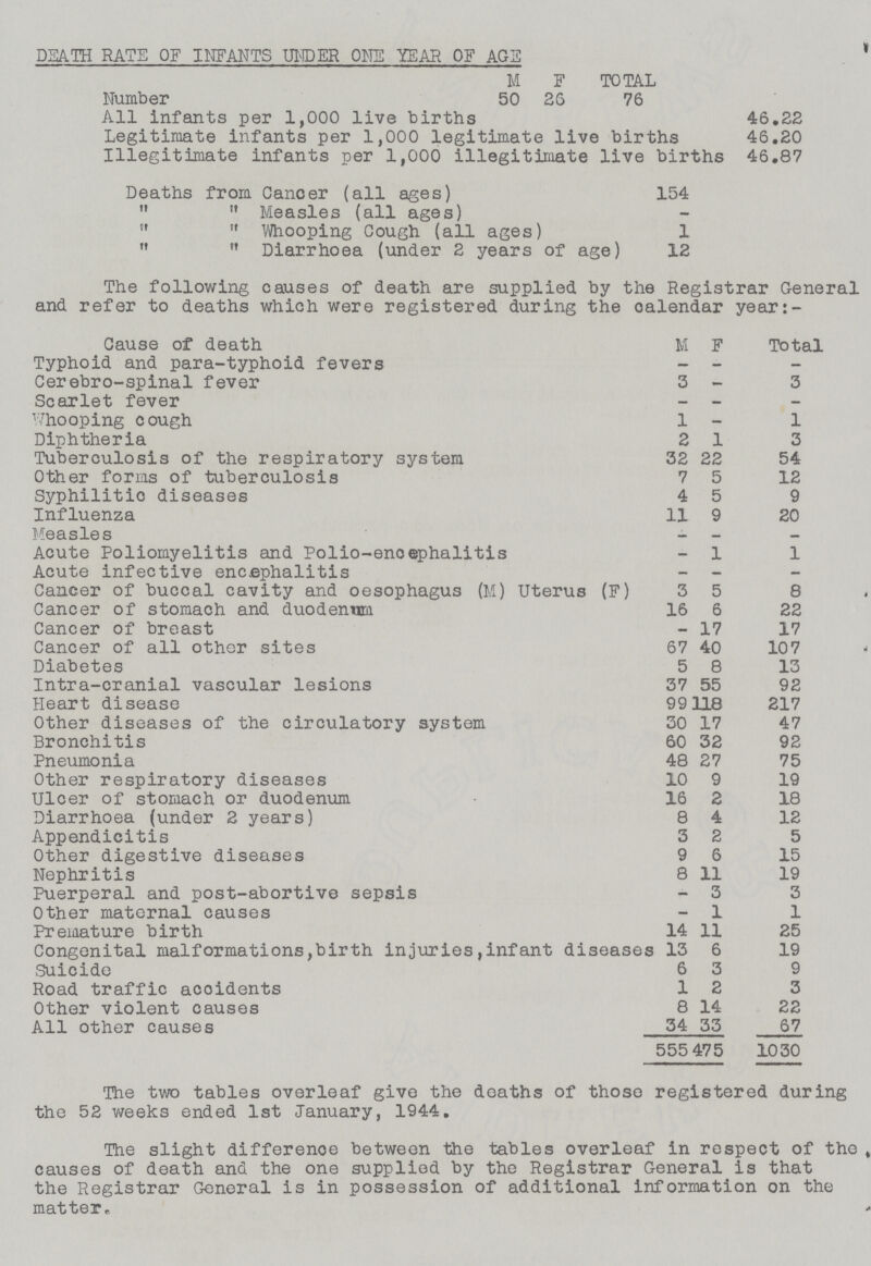 DEATH RATE OF INFANTS UNDER ONE YEAR OF AGS M F TOTAL Number 50 26 76 All infants per 1,000 live births 46.22 Legitimate infants per 1,000 legitimate live births 46.20 Illegitimate infants per 1,000 illegitimate live births 46.87 Deaths from Cancer (all ages) 154   Measles (all ages) -   Whooping Cough (all ages) 1   Diarrhoea (under 2 years of age) 12 The following causes of death are supplied by the Registrar General and refer to deaths which were registered during the calendar year:- Cause of death M F Total Typhoid and para-typhoid fevers — - — Cerebro-spinal fever 3 - 3 Scarlet fever - — — Whooping cough 1 — 1 Diphtheria 2 1 3 Tuberculosis of the respiratory system 32 22 54 Other forms of tuberculosis 7 5 12 Syphilitic diseases 4 5 9 Influenza 11 9 20 Measles — — Acute Poliomyelitis and Polio-encephalitis - 1 1 Acute infective encephalitis - - — Cancer of buccal cavity and oesophagus (M) Uterus (F) 3 5 8 Cancer of stomach and duodenum 16 6 22 Cancer of breast — 17 17 Cancer of all other sites 67 40 107 Diabetes 5 8 13 Intra-cranial vascular lesions 37 55 92 Heart disease 99 118 217 Other diseases of the circulatory system 30 17 47 Bronchitis 60 32 92 Pneumonia 48 27 75 Other respiratory diseases 10 9 19 Ulcer of stomach or duodenum 16 2 18 Diarrhoea (under 2 years) 8 4 12 Appendicitis 3 2 5 Other digestive diseases 9 6 15 Nephritis 8 11 19 Puerperal and post-abortive sepsis - 3 3 Other maternal causes - 1 1 Premature birth 14 11 25 Congenital malformations,birth injuries,infant diseases 13 6 19 Suicide 6 3 9 Road traffic accidents 1 2 3 Other violent causes 8 14 22 All other causes 34 33 67 555 475 1030 The two tables overleaf give the deaths of those registered during the 52 weeks ended 1st January, 1944. The slight difference between the tables overleaf in respect of the causes of death and the one supplied by the Registrar General is that the Registrar General is in possession of additional information on the matter.