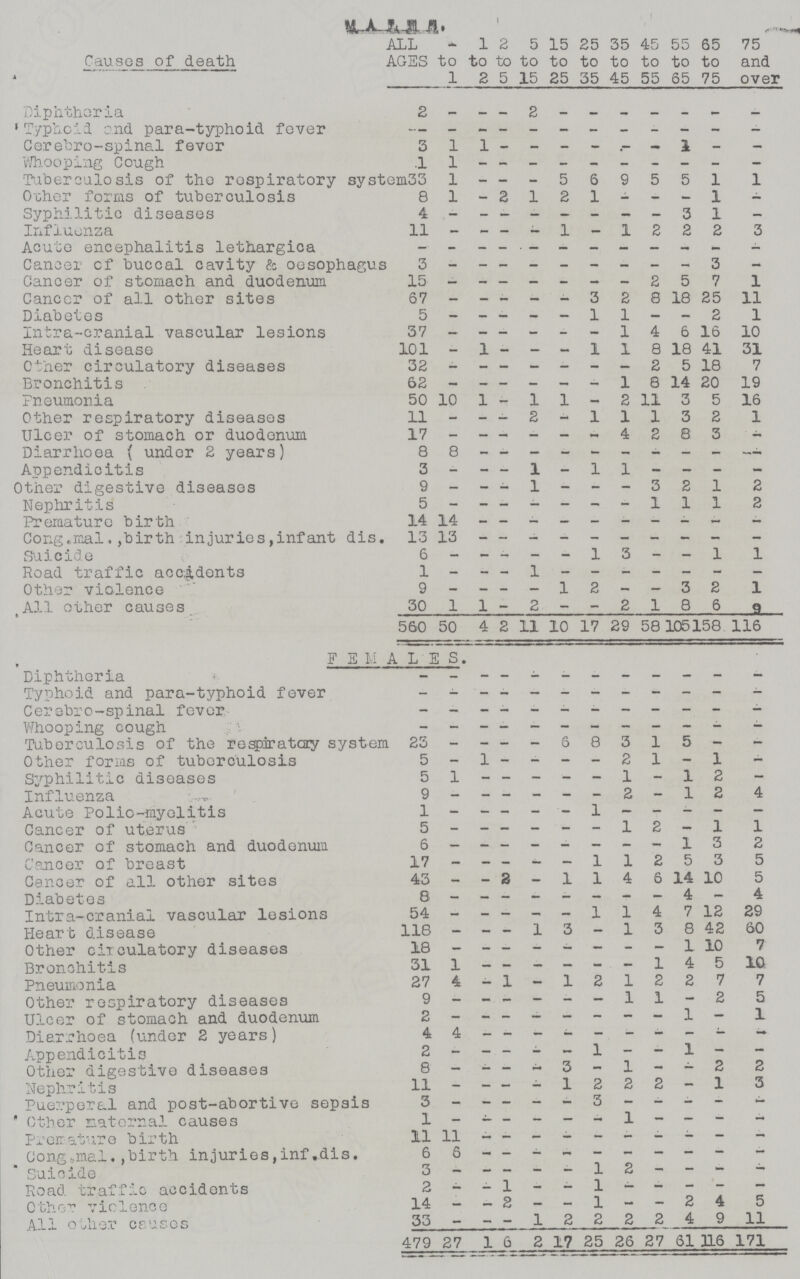 MALES. Causes of death ALL AGES - to 1 1 tO 2 2 to 5 5 to 15 15 to 25 25 to 35 35 to 45 45 to 55 55 to 65 65 to 75 75 and over Diphtheria 2 — — — 2 — — — — — — — Typhoid end para-typhoid fever — - - - — — — » - — — — Cerebro-spinal fever 3 1 1 — — — — — — 1 — — Whooping Cough 1 1 - - — — — — - — - — Tuberculosis of the respiratory system 33 1 - - - 5 6 9 5 5 1 1 Other forms of tuberculosis 8 1 - 2 1 2 1 — — — 1 — Syphilitic diseases 4 — — — — — — — — 3 1 — Influenza 11 — — — — 1 — 1 2 2 2 3 Acute encephalitis lethargica — — — — — — — — — — — — Cancer cf buccal cavity & oesophagus 3 — — — — — — — — — 3 - Cancer of stomach and duodenum 15 — — — — — — — 2 5 7 1 Cancer of all other sites 67 — — — — — 3 2 8 18 25 11 Diabetes 5 — — — — — 1 1 — — 2 1 Intra-cranial vascular lesions 37 — — — — - - 1 4 6 16 10 Heart disease 101 — 1 — — — 1 1 8 18 41 31 Other circulatory diseases 32 — — — — - - — 2 5 18 7 Bronchitis 62 - - — — — — 1 8 14 20 19 Pneumonia 50 10 1 — 1 1 — 2 11 3 5 16 Other respiratory diseases 11 - - — 2 1 1 1 3 2 1 Ulcer of stomach or duodeum 17 — — - — — - 4 2 8 3 - Diarrhoea ( under 2 years) 8 8 - - — — — — - — — » —« Appendicitis 3 - - - 1 — 1 1 - — — — Other digestive diseases 9 — - - 1 - - - 3 2 1 2 Nephritis 5 — — — — — — — 1 1 1 2 Premature birth 14 14 - — — — — - - - — Cong.mal.birth injuries,infant dis. 13 13 — — — — — — — — — — Suicide 6 — - - — 1 3 - — 1 1 Road traffic accidents 1 - - - 1 • — - — — - - — Other violence 9 — — - — 1 2 — — 3 2 1 All other causes 30 1 1 - 2 - - 2 1 8 6 9 560 50 4 2 11 10 17 29 58 105 158 116 FEMALES. Diphtheria — — — — — — — — — — — Typhoid and para-typhoid fever — — — — — — — — — — — — Cerebro-spinal fever — — — — — — — — — — — — Whooping cough - - - - — - - - — - - — Tuberculosis of the respiratory system 23 - - - — 6 8 3 1 5 - — Other forms of tuberculosis 5 - 1 - - - - 2 1 - 1 - Syphilitic diseases 5 1 — — — — — 1 - 1 2 - Influenza 9 — — — — — — 2 - 1 2 4 Acute Polio-myelitis 1 - - - - - 1 - - — — — Cancer of uterus 5 — — — — — — 1 2 - 1 1 Cancer of stomach and duodenum 6 — - - - - - - — 1 3 2 Cancer of breast 17 — - - - - 1 1 2 5 3 5 Cancer of all other sites 43 - - 2 - 1 1 4 6 14 10 5 Diabetes 8 - - - — - — — — 4 — 4 Intra-cranial vascular lesions 54 - - - - - 1 1 4 7 12 29 Heart disease 118 — - - 1 3 - 1 3 8 42 60 Other circulatory diseases 18 - - - - - — - — 1 10 7 Bronchitis 31 1 — - - — - - 1 4 5 10 Pneumonia 27 4 - 1 - 1 2 1 2 2 7 7 Other respiratory diseases 9 — - - — — — 1 1 — 2 5 Ulcer of stomach and duodenum 2 1 — 1 Diarrhoea (under 2 years) 4 4 — - - - - — - — — — Appendicitis 2 - — — — - 1 — — 1 — — Other digestive diseases 8 — — — 3 — 1 — — 2 2 Nephritis 11 - - — - 1 2 2 2 — 1 3 Puerperal and post-abortive sepsis 3 — — — — «- 3 — — — » — Other natornal causes 1 — — - — — - 1 — — — — Premature birth 11 11 — — — — — — — — — — Cong.mal.,birth injuries,inf.dis. 6 6 — — — — — — — — — — Suicide 3 — - — — — 1 2 — — — — Road traffic accidents 2 - — 1 - — 1 — — — — — Other violence 14 - - 2 — — 1 — — 2 4 5 All other causes 33 - - - 1 2 2 2 2 4 9 11 479 27 1 6 2 17 25 26 27 61 116 171