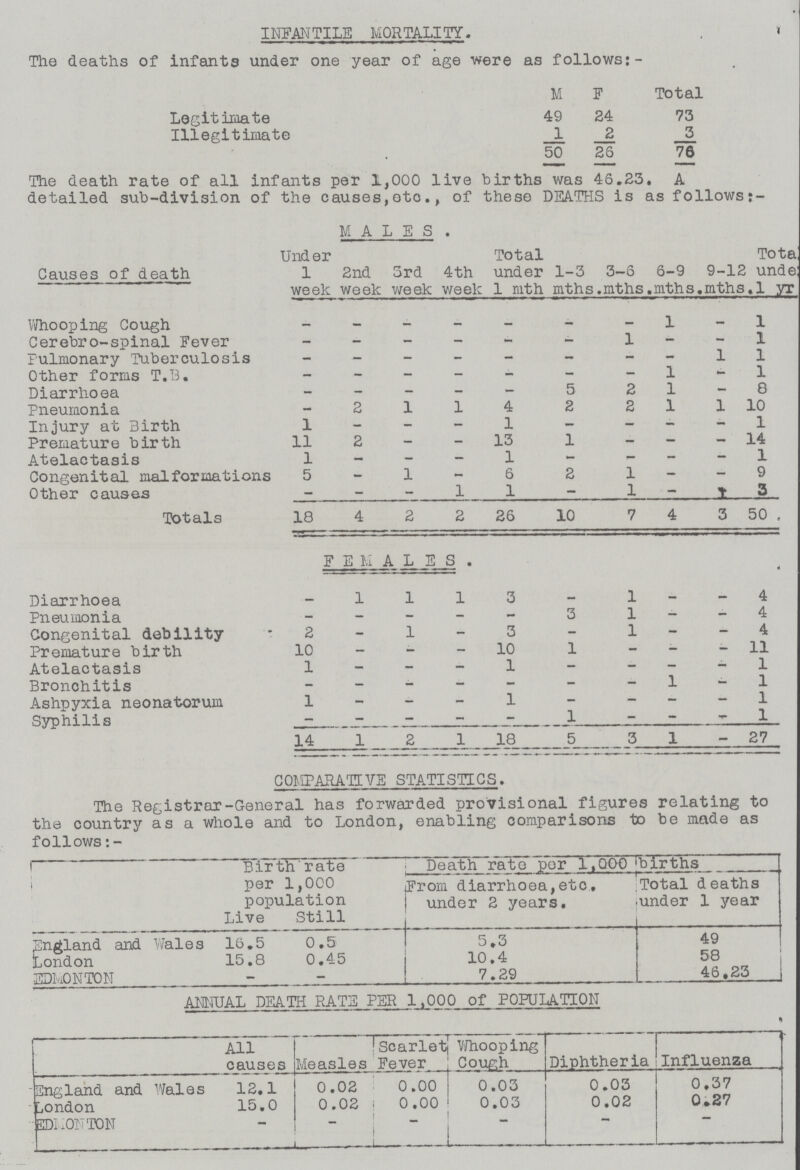 INFANTILE MORTALITY. The deaths of infants under one year of age were as follows;- M F Total Legitimate 49 24 73 Illegitimate 1 2 3 50 26 76 The death rate of all infants per 1,000 live births was 46.23. A detailed sub-division of the causes,etc., of these DEATHS is as follows MALES. Causes of death Under 1 week 2nd week 3rd week 4th week Total under 1 mth 1-3 mths. 3—6 mths 6-9 mths. 9-12 mths. Total unde 1yr. Whooping Cough — — — — — — — 1 — 1 Cerebro-spinal Fever — - - - - — 1 — — 1 Pulmonary Tuberculosis - — - - - — — — 1 1 Other forms T.B. - - - - - — — 1 — 1 Diarrhoea - - — - - 5 2 1 - 8 Pneumonia - 2 1 1 4 2 2 1 1 10 Injury at Birth 1 - - - 1 — — - - 1 Premature birth 11 2 — — 13 1 — — — 14 Atelactasis 1 - - - 1 — — — 1 Congenital malformations 5 - 1 - 6 2 1 — - 9 Other causes - - - 1 1 — 1 - — 3 Totals 18 4 2 2 26 10 7 4 3 50 . FEMALES. Diarrhoea _ 1 1 1 3 1 — — 4 Pneumonia - — - - - 3 1 — — 4 Congenital debility 2 - 1 - 3 - 1 - - 4 Premature birth 10 — - — 10 1 — - — 11 Atelactasis 1 — - — 1 — — — — 1 Bronchitis - - - - - - - 1 - 1 Ashpyxia neonatorum 1 - - - 1 - - — - 1 Syphilis - - - - - 1 - - — 1 14 1 2 1 18 5 3 1 — 27 COMPARATIVE STATISTICS. The Registrar-General has forwarded provisional figures relating to the country as a whole and to London, enabling comparisons to be made as follows Birth rate per 1,000 population Death rate per 1,000 births From diarrhoea,etc. under 2 years. Total d eaths under 1 year Live Still England and Wales 16.5 0.5 5.3 49 London 15.8 0.45 10.4 58 EDMONTON 7.29 46.23 ANNUAL DEATH RATS PER 1,000 of POPULATION All causes Measles Scarlet Fever Whooping Cough Diphtheria Influenza England and Wales 13.1 0.02 0.00 0.03 0.03 0.37 London 15.0 0.02 0.00 0.03 0.02 0.27 EDMONTON - ~ - - — —