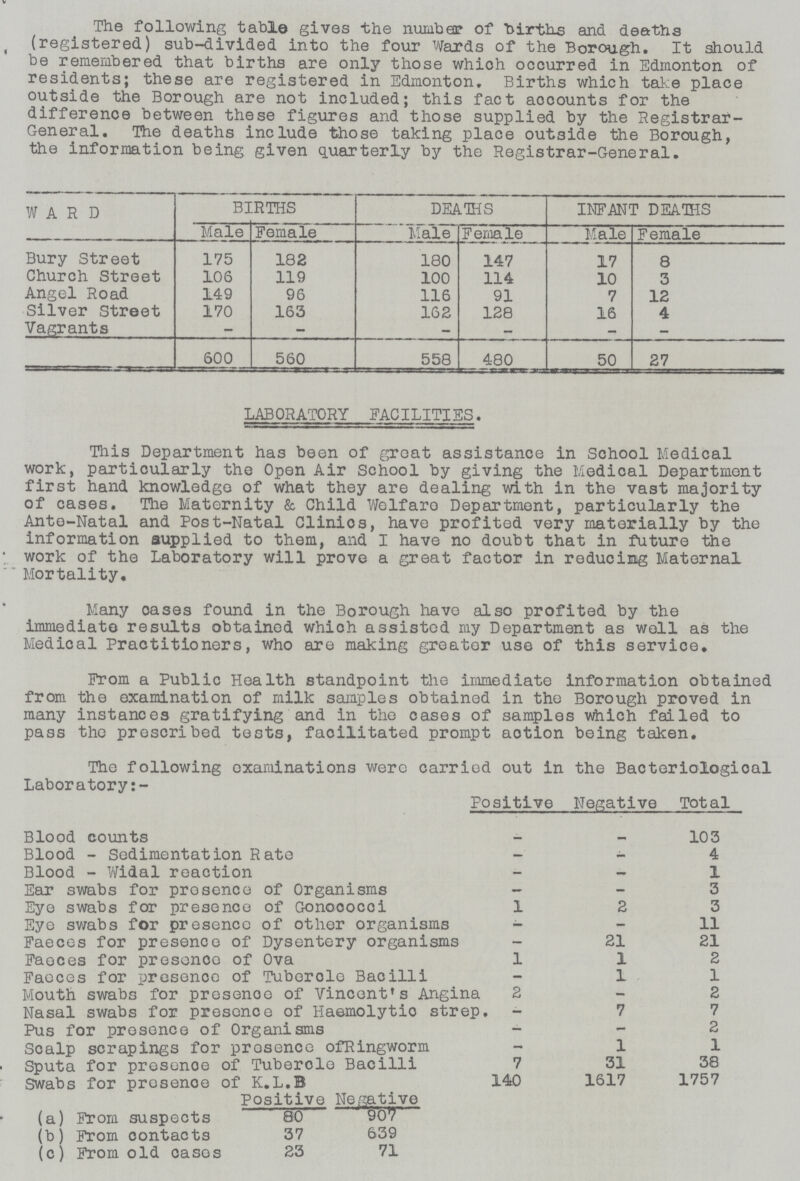 The following table gives the number of births and deaths (registered) sub-divided into the four Wards of the Borough. It should be remembered that births are only those which occurred in Edmonton of residents; these are registered in Edmonton. Births which take place outside the Borough are not included; this fact accounts for the difference between these figures and those supplied by the Registrar General. The deaths include those taking place outside the Borough, the information being given quarterly by the Registrar-General. WARD BIRTHS DEATHS INFANT DEATHS Male Female Male Female Male Female Bury Street 175 182 180 147 17 8 Church Street 106 119 100 114 10 3 Angel Road 149 96 116 91 7 12 Silver Street 170 163 162 128 16 4 Vagrants — — - - - - 600 560 558 480 50 27 LABORATORY FACILITIES. This Department has been of groat assistance in School Medical work, particularly the Open Air School by giving the Medical Department first hand knowledge of what they are dealing with in the vast majority of cases. The Maternity & Child Welfare Department, particularly the Ante-Natal and Post-Natal Clinics, have profited very materially by the information supplied to them, and I have no doubt that in future the work of the Laboratory will prove a great factor in reducing Maternal Mortality. Many oases found in the Borough have also profited by the immediate results obtained which assisted my Department as well as the Medical Practitioners, who are making greater use of this service. From a Public Health standpoint the immediate information obtained from the examination of milk samples obtained in the Borough proved in many instances gratifying and in the cases of samples which failed to pass the proscribed tests, facilitated prompt action being taken. The following examinations were carried out in the Bacteriological Laboratory:- Positive Negative Total Blood counts _ _ 103 Blood - Sedimentation Rate — - 4 Blood - Widal reaction - — 1 Ear swabs for presence of Organisms — - 3 Eye swabs for presence of ??? 1 2 3 Eye swabs for presence of other organisms — - 11 Faeces for presence of Dysentery organisms — 21 21 Faeces for presence of Ova 1 1 2 Faeces for presence of Tubercle Bacilli - 1 1 Mouth swabs for presence of Vincent's Angina 2 - 2 Nasal swabs for presence of Haemolytic strep. - 7 7 Pus for presence of Organisms — — 2 Scalp scrapings for presence of Ringworm - 1 1 Sputa for presence of Tubercle Bacilli 7 31 36 Swabs for presence of K.L.B 140 1617 1757 Positive Negative (a) From suspects 80 907 (b) From oontacts 37 639 (c) From old casos 23 71