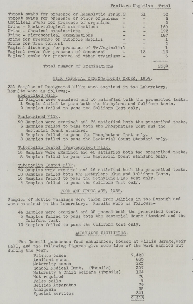  Positive Negative Total Throat swabs for presence of Haemolytic strep. 2 51 53 Throat swabs for presence of other organisms — — 6 Umbilical swabs for presence of organisms — — 2 Urine - Bacteriological examinations - — 160 Urine - Chemical examinations — 193 Urine - Microscopical examinations — — 187 Urine for presence of Tubercle Bacilli - — 1 Urine for Urea content — — 1 Vaginal discharge for presence of Tr.Vaginalis 1 — 1 Vaginal swabs for presence of ??? — 13 13 Vaginal swabs for presence of other organisms — — 6 Total number of Examinations 2579 MILK (SPECIAL DESIGNATIONS) ORDER , 1959. 231 Samples of Designated Milks were examined in the Laboratory. Results were as follows Aceredited Milk. 13 Samples were examined and 10 satisfied both the proscribed tests. 1 Sample failed to pass both the Methylene and Coliform tests. 2 Samples failed to pass the Cliform Test only. Pasteurised Milk. 90 Samples were examined and 76 satisfied both the prescribed tests. 3 Samples failed to pass both the Phosphatase Tost and the Bacterial Count standard, 3 Samples failed to pass the Phosphatase Test only. 8 Samples failed to pass the Bacterial Count Standard only. Tuberculin Tested (Pasteurised) Milk. 50 Samples were examined and 42 satisfied both the prescribed tests, 8 Samples failed to pass the Bacterial Count standard only. Tuberculin Tested Milk. 78 Samples were examine and 48 satisfied both the prescribed tests. 18 Samples failed both the Methylene Blue and Coliform Tests, 10 Samples failed to pass the Methylene Blue test only. 4 Samples failed to pass the Coliform Test only, FOOD AND DRUGS ACT, 1958, Samples of Bottle Washings were taken from Dairies in the Borough and were examined in the Laboratory. Results were as follows:— 44 Samples wore examined and 25 pa3sod both the prescribed tests. 6 Samples failed to pass both the Bacterial Count Standard and the Coliform test. 15 Samples failed to pass the Coliform tost only. AMBULANCE FACILITIES. The Council possesses four ambulances, housed at Willis Garage,Weir Hall, and the following figures give some idea of the work carried out during the year. Private cases 7,422 Accident cases 833 Maternity cases 223 School Medical Dept. (Tonsils) 307 Maternity & Child Welfare (Tonsils) 134 Not required 70 False calls 9 Bedside Apparatus 79 Analgesia 35 Special services 301 9,413