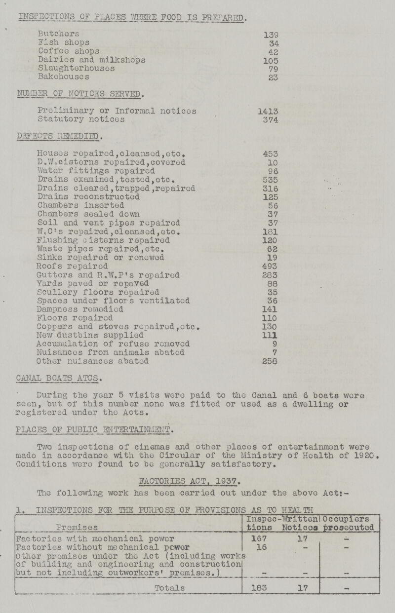 INSPECTIONS OF PLACES WHERE FOOD IS PREPARED. Butchers 139 Fish shops 34 Coffee shops 42 Dairies and milkshops 105 Slaughterhouses 79 Bakehouses 23 NUMBER OF NOTICES SERVED. Preliminary or Informal notices 1413 Statutory notices 374 DEFECTS REMEDIED. Houses repaired,cleansed,etc. 453 D.W. cisterns repaired,covered 10 Water fittings repaired 96 Drains examined,tested,etc. 535 Drains cleared,trapped,repaired 316 Drains reconstructed 125 Chambers inserted 56 Chambers sealed down 37 Soil and vent pipes repaired 37 W.C's repaired,cleansed,etc. 181 Flushing cisterns repaired 120 Waste pipes repaired,etc. 62 Sinks repaired or renewed 19 Roofs repaired 493 Gutters and R.W.P's repaired 283 Yards paved or repaved 88 Scullery floors repaired 35 Spaces under floors ventilated 36 Dampness remedied 141 Floors repaired 110 Coppers and stoves repaired,etc. 130 New dustbins supplied 111 Accumulation of refuse removed 9 Nuisances from animals abated 7 Other nuisances abated 258 CANAL BOATS ATCS. During the year 5 visits were paid to the Canal and 6 boats wore seen, but of this number none was fitted or used as a dwelling or registered under the Acts. PLACES OF PUBLIC ENTERTAINMENT. Two inspections of cinemas and other places of entertainment were made in accordance with the Circular of the Ministry of Health of 1920. Conditions were found to be generally satisfactory. FACTORIES ACT. 1937. The following work has been carried out under the above Act:- 1. INSPECTIONS FOR THE PURPOSE OF PROVISIONS AS TO HEALTH Premises Inspec tions Written Notices Occupiers prosecuted Factories with mechanical power 167 17 - Factories without mechanical power 16 - - Other promises under the Act (including works of building and engineering and construction but not including outworkers' premises.) - - - Totals 183 17 -