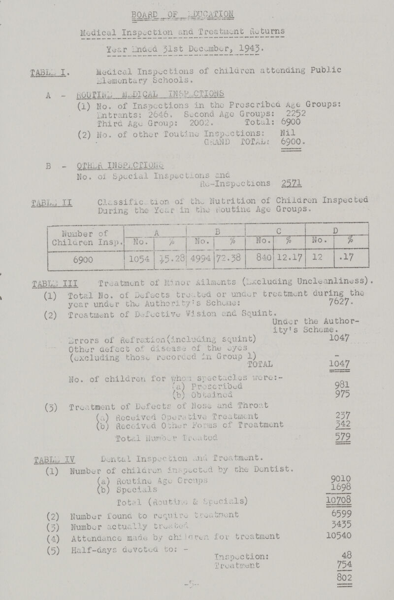BOARD OF_ EDUCATION Medical Inspection and Treatment Returns Year Ended 31st December, 1943. TABLE I. Medical Inspections of children attending Public Elementary Schools. A - ROUTINE MEDICAL INSPECTIONS (l) No. of Inspections in the Prescribed Age Groups: Entrants: 2646. Second Age Groups: 2252 Third Age Group: 2002. Total: 6900 (2) No. of other Toutine Inspections: Nil GRAND TOTAL: 6900. B - OTHER INSPECTIONS No. of Special Inspections and Re-Inspections 2571 TABLE II Classification og the Nutrition of Children Inspected During the Year in the routine Age Groups. Number of Children Insp. A B C D No. % No. % No. % No. % 6900 1054 15.23 4994 72.38 840 12.17 12 .17 TABLE III Treatment of Minor Ailments (Excluding Uncleanliness). (l) Total No. of Defects treated or under treatment during the year under the Authority's Scheme: 7627 (2) Treatment of Defective Vision and Squint. Under the Author ity's Scheme. Errors of Refraction (including squint) 1047 Other defect of disease of the eyes (excluding those recorded in Group 1) — TOTAL 1047 No. of children for whom spectacles were:- (a) Proscribed 981 (b) Obtained 975 (5) Treatment of Defects of Nose and Throat (a) Received Operative Treatment 237 (b) Received Other Forms of Treatment 342 Total Number Treated 579 TABLE IV Dental Inspection and Treatment. (l) Number of children inspected by the Dentist. (a) Routine Age Groups 9010 (b) Specials 1698 Total (Routine & Specials) 10708 (2) Number found to require treatment 6599 (3) Number actually treated 3435 (4) Attendance made by children for treatment 10540 (5) Half-days devoted to:- Inspection: 48 Treatment 754 . 802 5