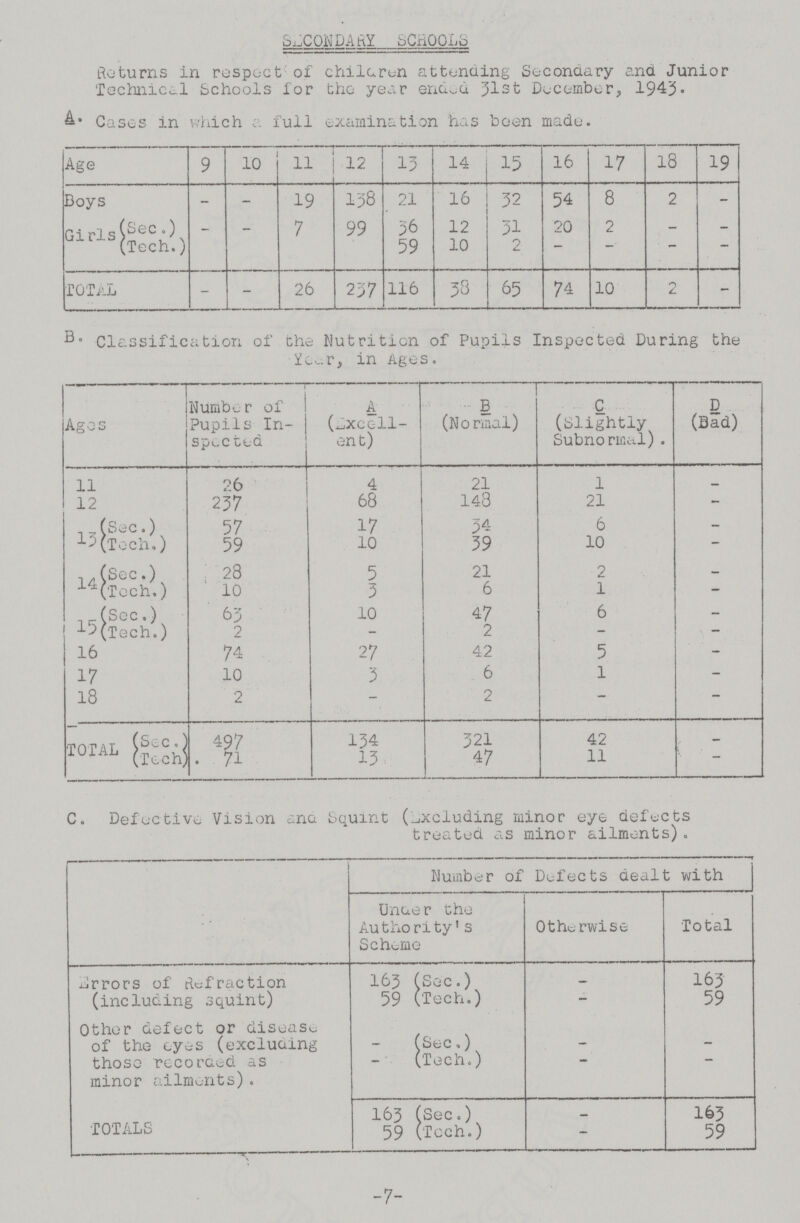 SCONDARY SCHOOLS Returns in respect of children attending Secondary and Junior Technical Schools for the year ended 31st December, 1943. A. Cases in which a full examination has been made. Age 9 10 11 12 13 14 15 16 17 18 19 Boys — — 19 138 21 16 32 54 8 2 — Girls (Sec.) — — 7 99 36 12 31 20 2 — — (Tech.) — — — 59 10 2 — — — — TOTAL — — 26 237 116 38 65 74 10 2 — Classification of the Nutrition of Pupils Inspected During the Year, in Ages. Ages Number of Pupils In spected A (Excell ent) (Normal) C (Slightly Subnormal). D (Bad) 11 26 4 21 1 — 12 237 68 148 21 — 13 (Sec.) 57 17 34 6 — (Tech.) 59 10 39 10 — 14 (Sec.) 28 5 21 2 — (Tech.) 10 3 6 1 — 15 (Sec.) 63 10 47 6 — (Tech.) 2 — 2 — — 16 74 27 42 5 — 17 10 3 6 1 — 18 2 — 2 — — TOTAL (Sec.) 497 134 321 42 — (Tech) . 71 13 47 11 — C. Defective Vision ana Squint (excluding minor eye defects treated as minor ailments). Number of Defects dealt with Under the Authority's Scheme Otherwise Total Errors of Refraction (including squint) 163 (Sec.) — 163 59 (Tech.) — 59 Other defect or disease of the eyes (excluding those recorded as minor ailments). (Sec.) — — (Tech.) — — TOTALS 163 (Sec.) — 163 59 (Tech.) — 59 7