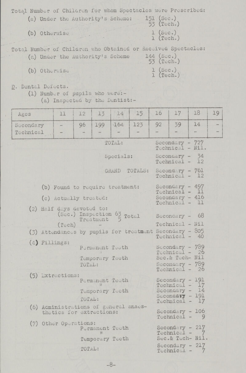 Total Number of Children for whom Spectacles were Prescribed: (a) Under the Authority's Scheme: 151 (Sec.) 53 (Tech.) (b) Otherwise; 1 (Sec.) 1 (Tech.) Total Number of Children who Obtained or Received Spectacles: (a) Under the Authority's Scheme 144 (Sec.) 53 (Tech.) (b) Otherwise 1 (Sec.) 1 (Tech.) D. Dental Defects. (l) Number of pupils who were:- (a) Inspected by tho Dentist: - Ages 11 12 13 14 15 16 17 18 19 Secondary — 9.6 199 164 123 92 39 14 — Technical — — — — — — — — — TOTAL: Secondary 727 Technical Nil. Specials: Secondary 34 Technical 12 GRAND TOTALS: Secondary 761 Technical 12 (b) Found to require treatment: Secondary 497 Technical 11 (c) Actually treated: Secondary 416 Technical 11 (2) Half days devoted to: (Sec.) Inspection 63 Total Secondary 68 Treatment 5 (Tech) Technical Nil (3) Attendances by pupils for treatment Secondary 805 Technical 40 (4) Fillings: Permanent Teeth Secondary 789 Technical 26 Temporary Teeth Sec.& Tech Nil TOTAL: Secondary 789 Technical 26 (5) Extractions: Permanent Teeth Secondary 191  Technical 17 Temporary Teeth Secondary 14 TOTAL: Secondary 191 Technical 17 (6) Administrations of general anaes thetics for extractions: Secondary 106 Technical 9 (7) Other Operations: Permanent Teeth Secondary 217  Technical 7 Temporary Teeth Sec. & Tech Nil. TOTAL: Secondary 217 Technical 7 8