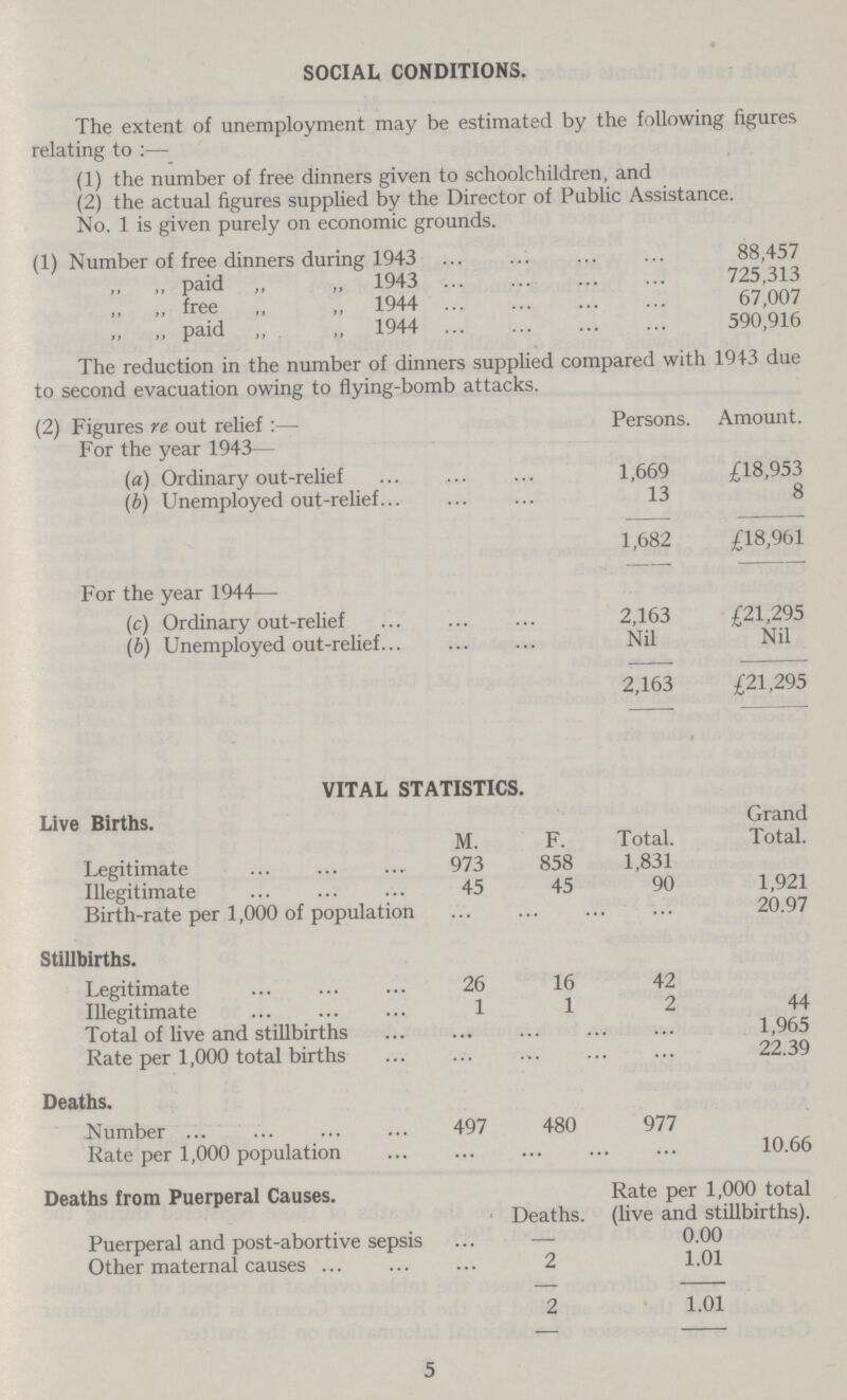SOCIAL CONDITIONS. The extent of unemployment may be estimated by the following figures relating to :— (1) the number of free dinners given to schoolchildren, and (2) the actual figures supplied by the Director of Public Assistance. No. 1 is given purely on economic grounds. (1) Number of free dinners during 1943 88,457 ,, ,, paid ,, „ 1943 725,313 „ free „ „ 1944 67,007 „ „ paid „ „ 1944 590,916 The reduction in the number of dinners supplied compared with 194-3 due to second evacuation owing to flying-bomb attacks. (2) Figures re out relief :— For the year 1943— Persons. Amount. (a) Ordinary out-relief 1,669 £18,953 (b) Unemployed out-relief 13 8 1,682 £18,961 For the year 1944—- (c) Ordinary out-relief 2,163 £21,295 (b) Unemployed out-relief Nil Nil 2,163 £21,295 VITAL STATISTICS. Live Births. M. F. Total. Grand Total. Legitimate 973 858 1,831 Illegitimate 45 45 90 1,921 Birth-rate per 1,000 of population 20.97 Stillbirths. Legitimate 26 16 42 Illegitimate 1 1 2 44 Total of live and stillbirths 1,965 Rate per 1,000 total births 22.39 Deaths. .Number 497 480 977 Rate per 1,000 population 10.66 Deaths from Puerperal Causes. Deaths. Rate per 1,000 total (live and stillbirths). Puerperal and post-abortive sepsis — 0.00 Other maternal causes 2 1.01 2 1.01 5