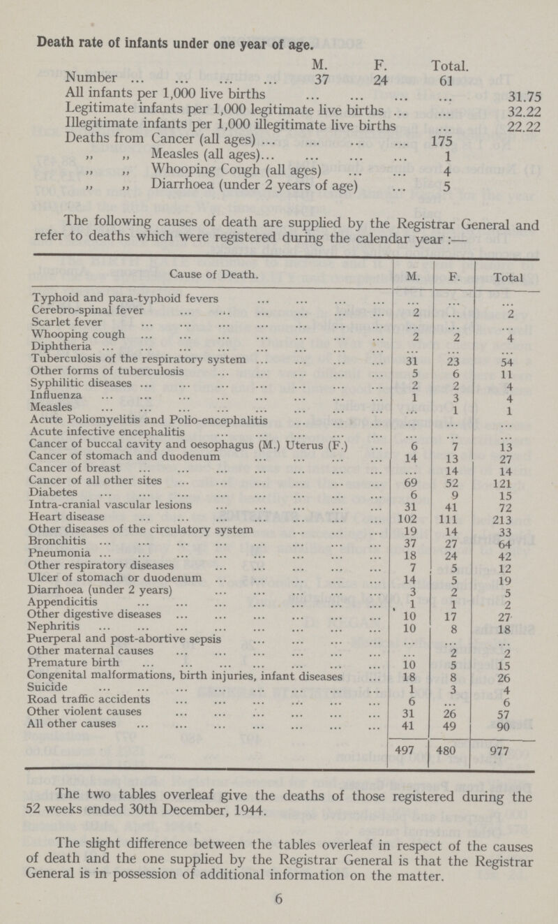 Death rate of infants under one year of age. M. F. Total. Number 37 24 61 All infants per 1,000 live births 31.75 Legitimate infants per 1,000 legitimate live births 32.22 Illegitimate infants per 1,000 illegitimate live births 22.22 Deaths from Cancer (all ages) 175 „ „ Measles (all ages) 1 „ „ Whooping Cough (all ages) 4 „ „ Diarrhoea (under 2 years of age) 5 The following causes of death are supplied by the Registrar General and refer to deaths which were registered during the calendar year :— Cause of Death. M. F. Total Typhoid and para-typhoid fevers ... ... ... Cerebro-spinal fever 2 ... ... Scarlet fever ... ... ... Whooping cough 2 2 4 Diphtheria ... ... ... Tuberculosis of the respiratory system 31 23 54 Other forms of tuberculosis 5 6 11 Syphilitic diseases 2 2 4 Influenza 1 3 4 Measles ... 1 1 Acute Poliomyelitis and Polio-encephalitis ... ... ... Acute infective encephalitis ... ... ... Cancer of buccal cavity and oesophagus (M.) Uterus (F.) 6 7 13 Cancer of stomach and duodenum 14 13 27 Cancer of breast ... 14 14 Cancer of all other sites 69 52 121 Diabetes 6 9 15 Intra-cranial vascular lesions 31 41 72 Heart disease 102 111 213 Other diseases of the circulatory system 19 14 33 Bronchitis 37 27 64 Pneumonia 18 24 42 Other respiratory diseases 7 5 12 Ulcer of stomach or duodenum 14 5 19 Diarrhoea (under 2 years) 3 2 5 Appendicitis 1 1 2 Other digestive diseases 10 17 27 Nephritis 10 8 18 Puerperal and post-abortive sepsis ... ... ... Other maternal causes ... 2 2 Premature birth 10 5 15 Congenital malformations, birth injuries, infant diseases 18 8 26 Suicide 1 3 4 Road traffic accidents 6 ... 6 Other violent causes 31 26 57 All other causes 41 49 90 497 480 977 The two tables overleaf give the deaths of those registered during the 52 weeks ended 30th December, 1944. The slight difference between the tables overleaf in respect of the causes of death and the one supplied by the Registrar General is that the Registrar General is in possession of additional information on the matter. 6