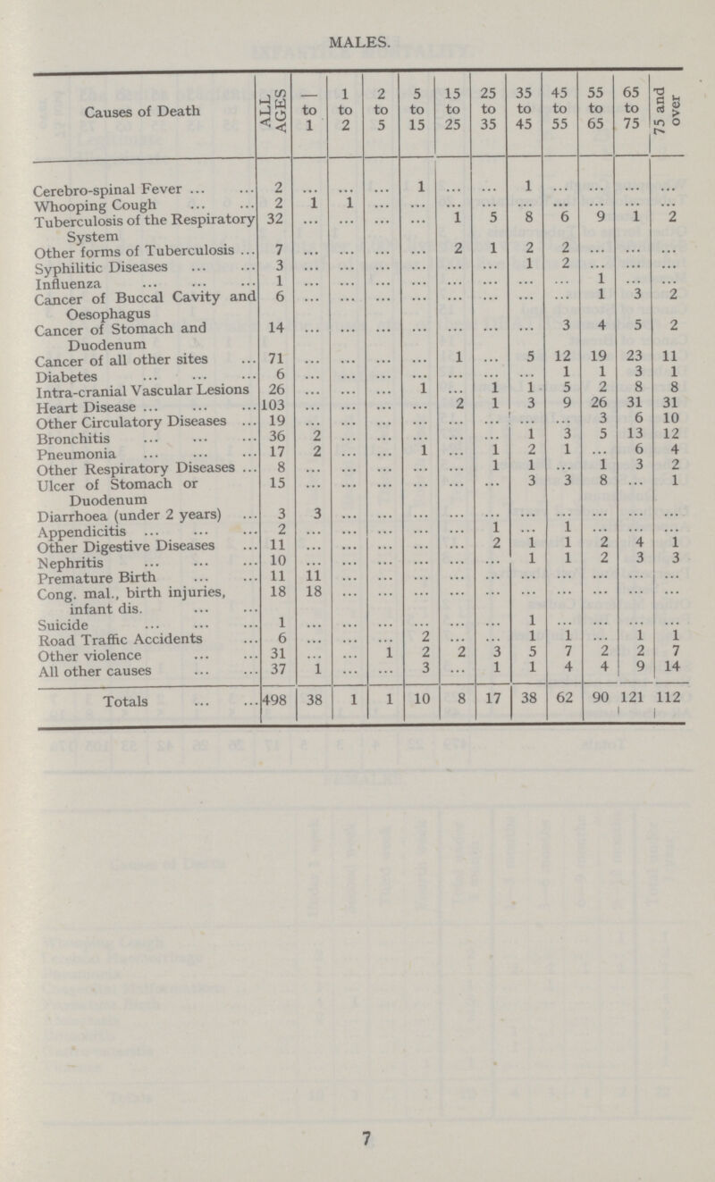 MALES. Causes of Death ALL AGES to 1 1 to 2 2 to 5 5 to 15 15 to 25 25 to 35 35 to 45 45 to 55 55 to 65 65 to 75 75 and over Cerebro-spinal Fever 2 ... ... ... 1 ... ... 1 ... ... ... ... Whooping Cough 2 1 1 ... ... ... ... ... ... ... ... ... Tuberculosis of the Respiratory System 32 ... ... ... ... 1 5 8 6 9 1 2 Other forms of Tuberculosis 7 ... ... ... ... 2 1 2 2 ... ... ... Syphilitic Diseases 3 ... ... ... ... ... ... 1 2 ... ... ... Influenza 1 ... ... ... ... ... ... ... ... 1 ... ... Cancer of Buccal Cavity and Oesophagus 6 ... ... ... ... ... ... ... ... 1 3 2 Cancer of Stomach and Duodenum 14 ... ... ... ... ... ... ... 3 4 5 2 Cancer of all other sites 71 ... ... ... ... 1 ... 5 12 19 23 11 Diabetes 6 ... ... ... ... ... ... ... 1 1 3 1 Intra-cranial Vascular Lesions 26 ... ... ... 1 ... 1 1 5 2 8 8 Heart Disease 103 ... ... ... ... ... 1 3 9 26 31 31 Other Circulatory Diseases 19 ... ... ... ... ... ... ... ... 3 6 10 Bronchitis 36 2 ... ... ... ... ... 1 3 5 13 12 Pneumonia 17 2 ... ... 1 ... 1 2 1 ... 6 4 Other Respiratory Diseases 8 ... ... ... ... ... l 1 ... 1 3 2 Ulcer of Stomach or Duodenum 15 ... ... ... ... ... ... 3 3 8 ... 1 Diarrhoea (under 2 years) 3 3 ... ... ... ... ... ... ... ... ... ... Appendicitis 2 ... ... ... ... ... 1 ... 1 ... ... ... Other Digestive Diseases 11 ... ... ... ... ... 2 1 1 2 4 1 Nephritis 10 ... ... ... ... ... ... 1 1 2 3 3 Premature Birth 11 11 ... ... ... ... ... ... ... ... ... ... Cong, mal., birth injuries, infant dis. 18 18 ... ... ... ... ... ... ... ... ... ... Suicide 1 ... ... ... ... ... ... 1 ... ... ... ... Road Traffic Accidents 6 ... ... ... 2 ... ... 1 1 ... 1 1 Other violence 31 1 2 2 3 5 7 2 2 7 All other causes 37 l ... ... 3 ... 1 1 4 4 9 14 Totals 498 38 1 1 10 8 17 38 62 90 121 112 7